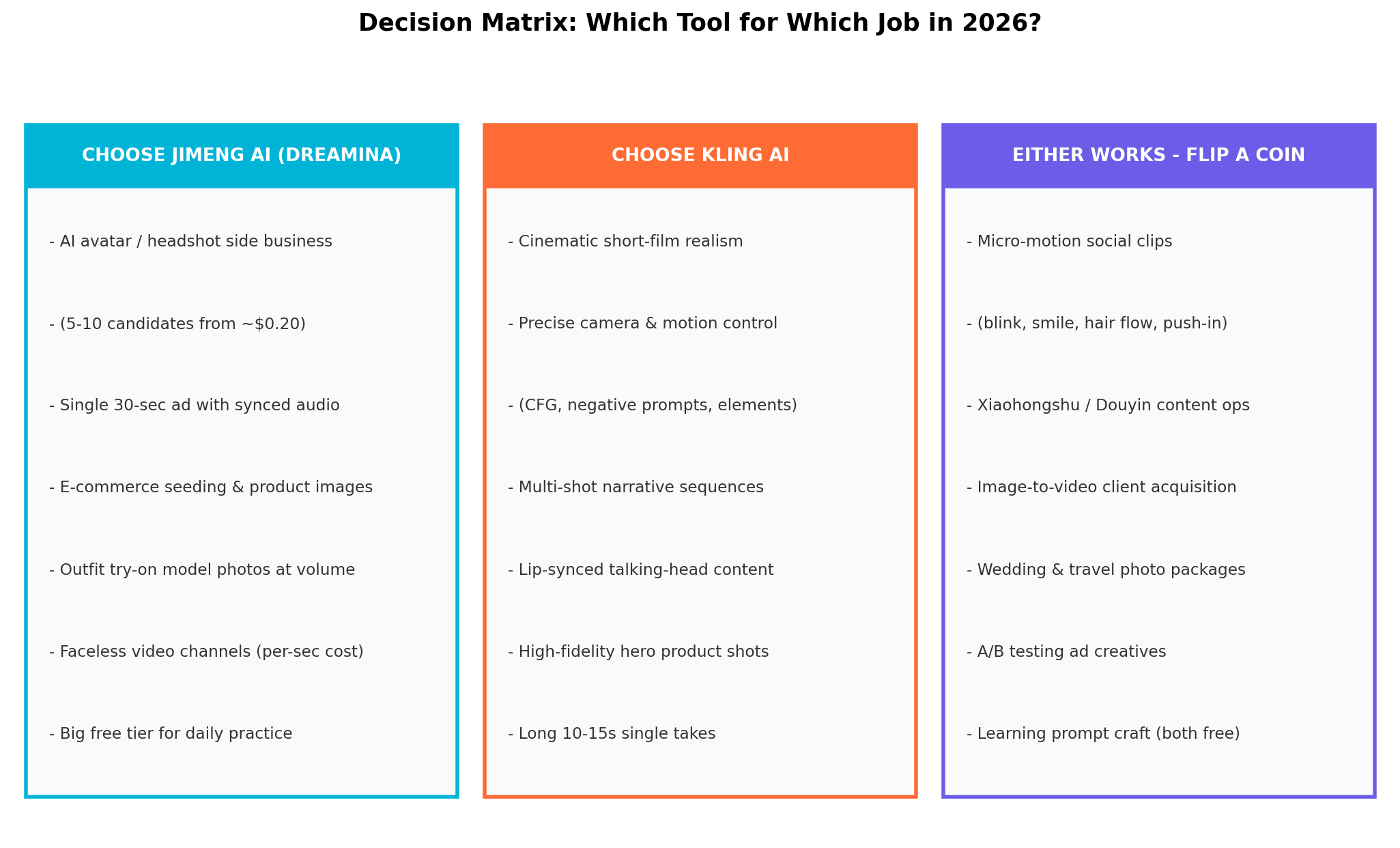 Decision matrix: choose Jimeng AI for avatar side hustles, 30-second ads, seeding images, outfit try-on, faceless channels and free practice; choose Kling AI for cinematic realism, camera control, multi-shot narrative, lip sync; either works for micro-motion clips and social content ops