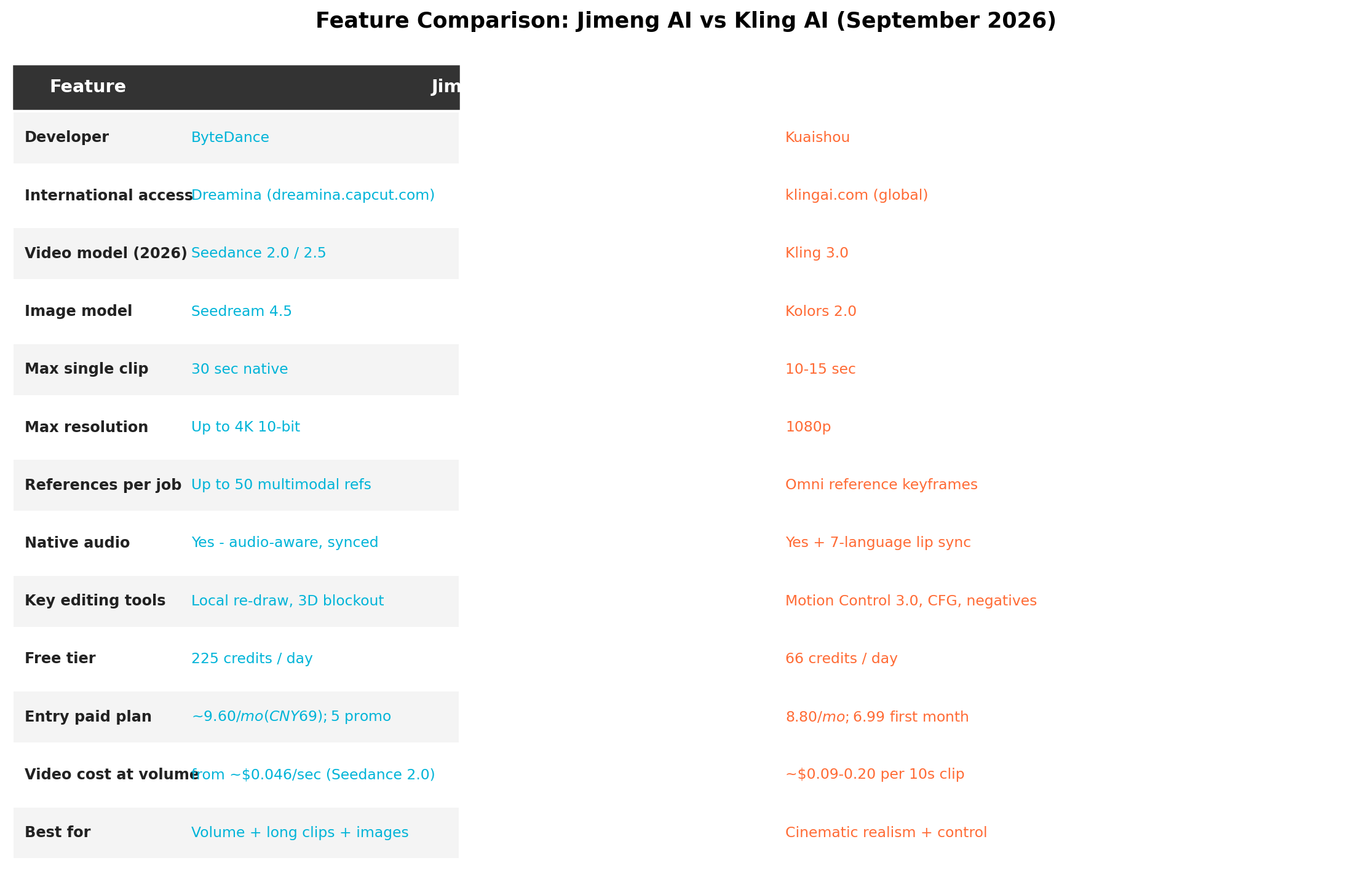 Feature comparison table: Jimeng AI vs Kling AI covering developer, models, max clip length, resolution, references, audio, editing tools, free tier, pricing and best use cases
