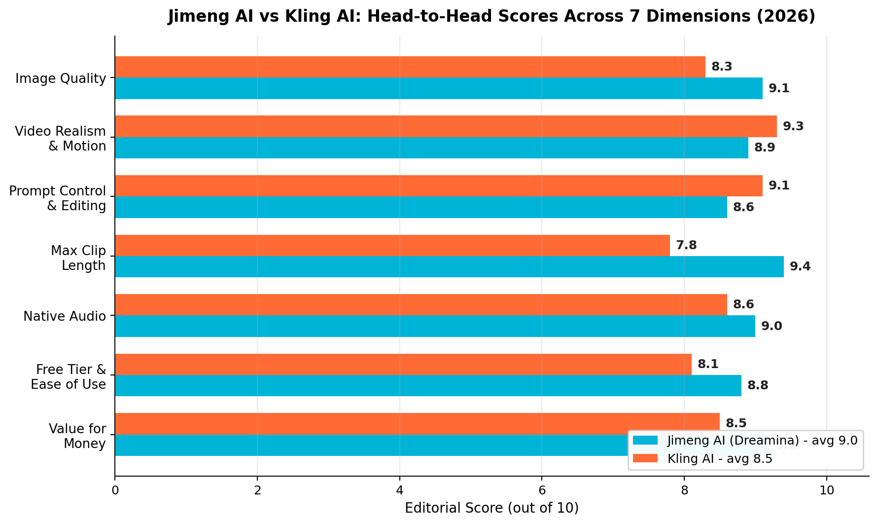 Jimeng AI vs Kling AI head-to-head scores across 7 dimensions - Jimeng 9.1 image quality, 8.9 video realism, 8.6 prompt control, 9.4 max clip length, 9.0 native audio, 8.8 free tier, 9.2 value; Kling 8.3, 9.3, 9.1, 7.8, 8.6, 8.1, 8.5