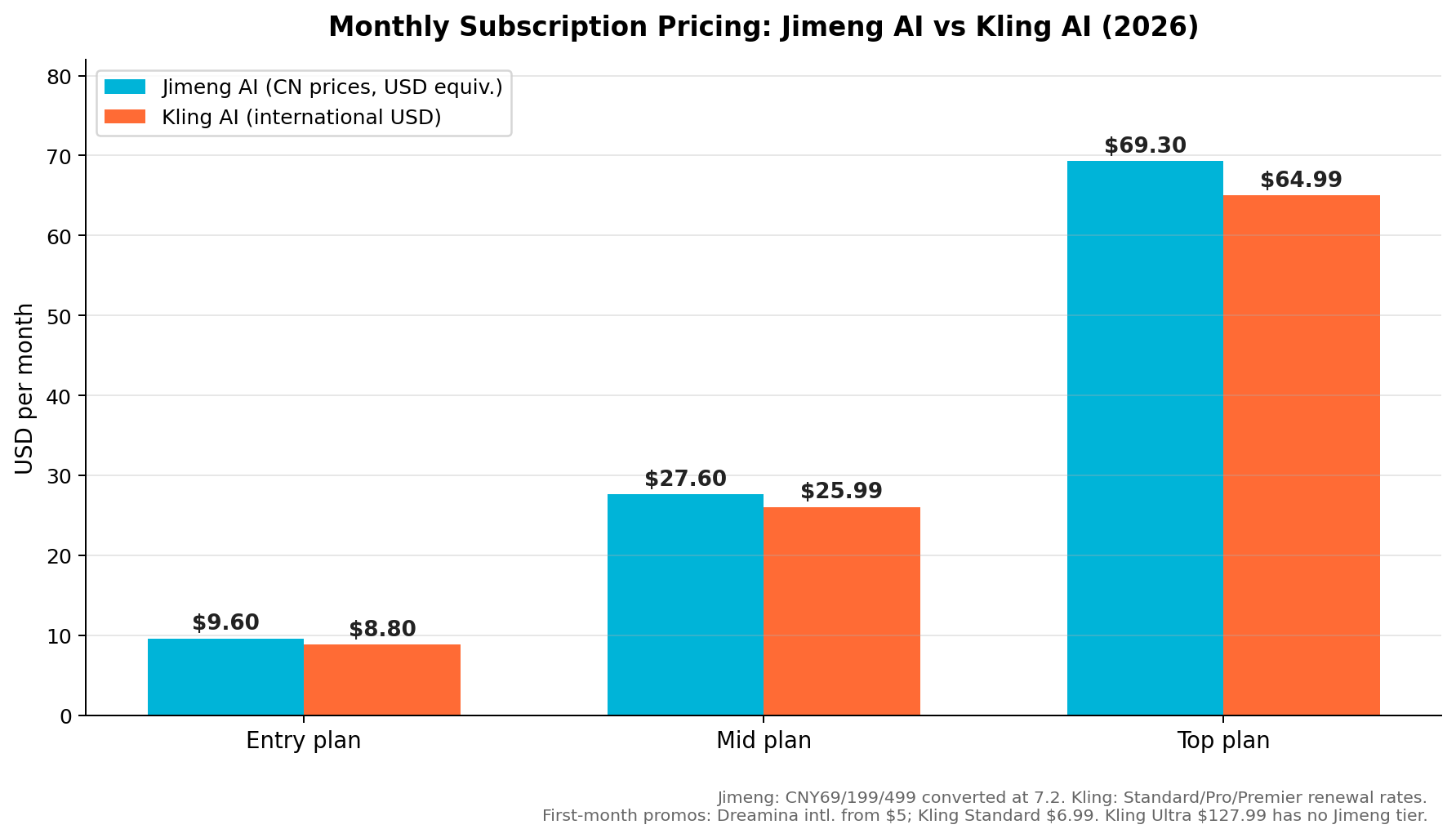 Monthly subscription pricing chart: Jimeng AI entry 9.60, mid 27.60, top 69.30 USD vs Kling AI 8.80, 25.99, 64.99 USD per month