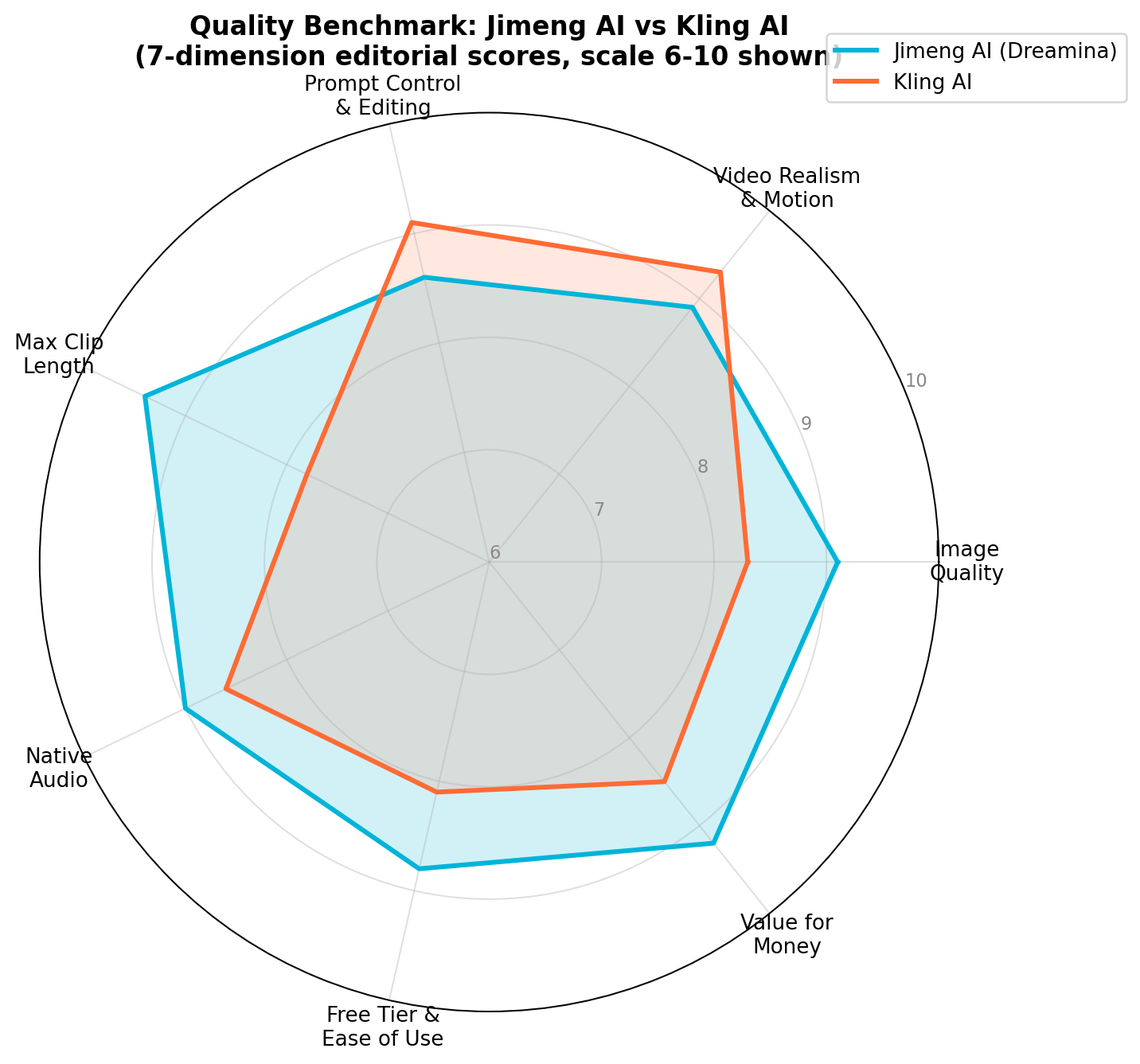 Radar chart benchmarking Jimeng AI vs Kling AI across 7 dimensions: Jimeng leads image quality, clip length, audio, free tier, value; Kling leads video realism and prompt control