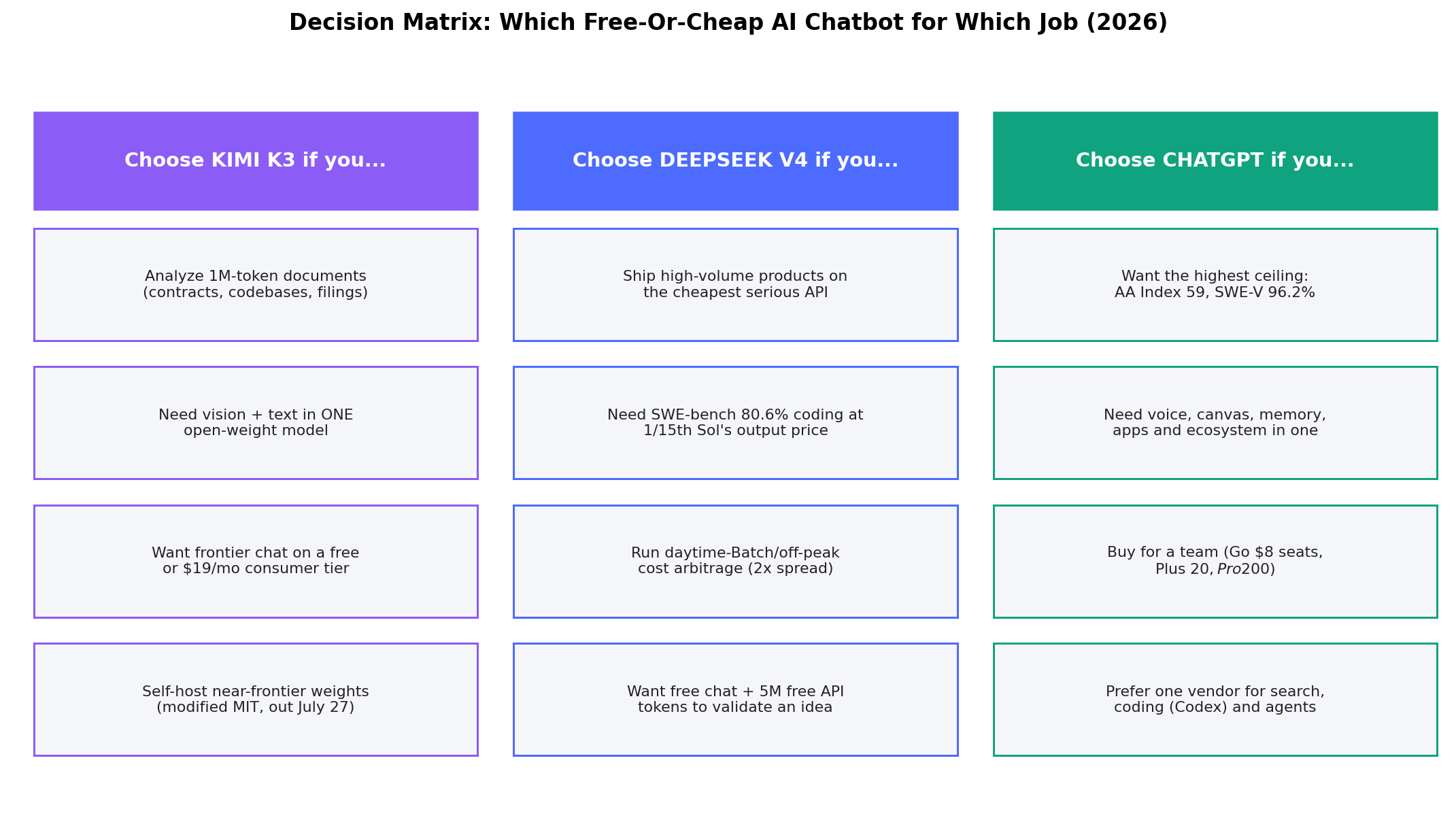 Decision matrix: which of Kimi K3, DeepSeek V4 or ChatGPT to choose by use case and budget