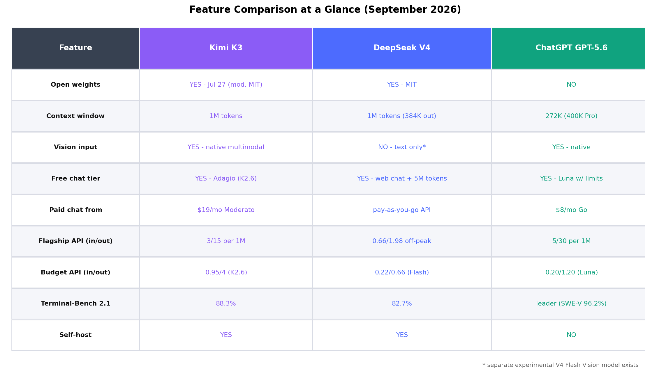 Feature comparison table: context window, vision, open weights, benchmarks, pricing tiers for Kimi vs DeepSeek vs ChatGPT
