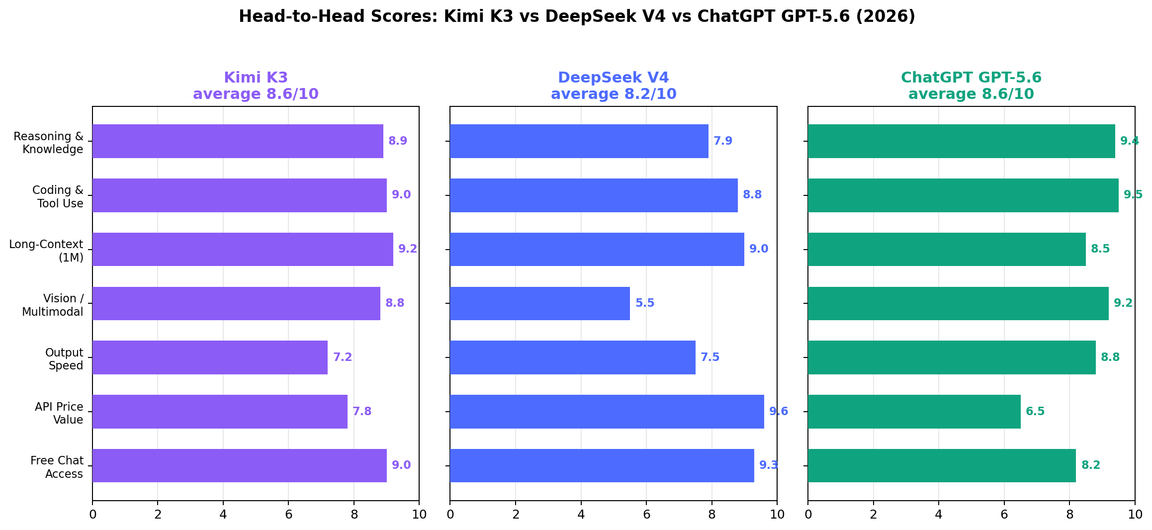 Kimi K3 vs DeepSeek V4 vs ChatGPT GPT-5.6 scores across 7 comparison dimensions