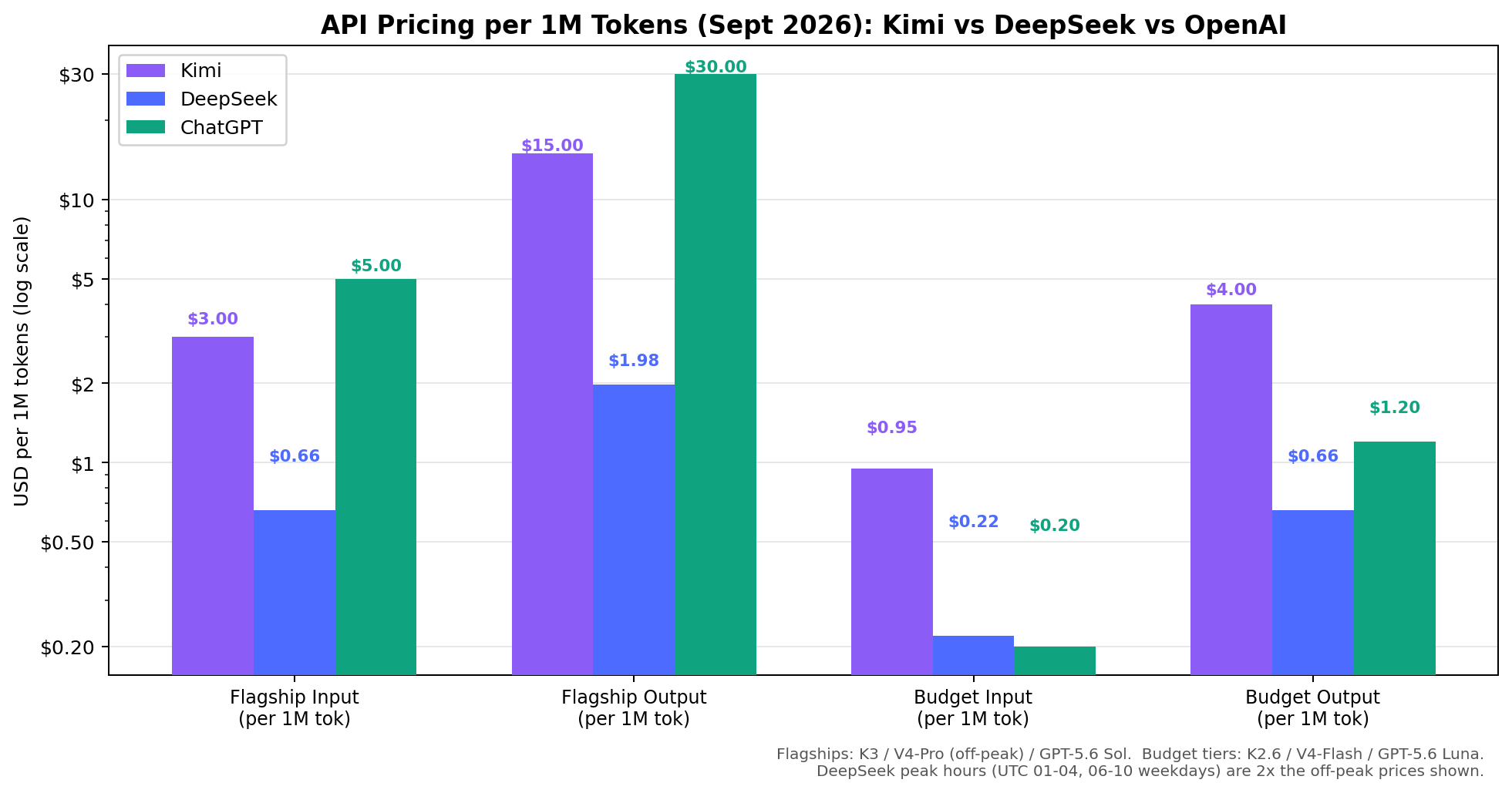 API pricing comparison per 1M tokens: Kimi vs DeepSeek vs ChatGPT flagship and budget tiers on log scale