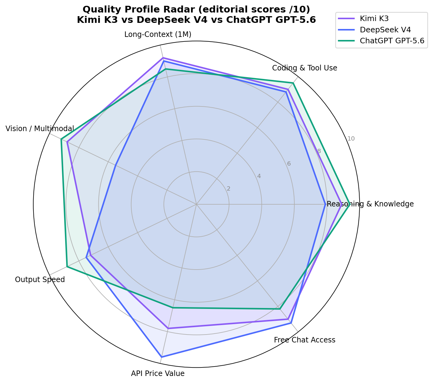 Radar chart comparing Kimi K3, DeepSeek V4 and ChatGPT GPT-5.6 across 7 quality dimensions