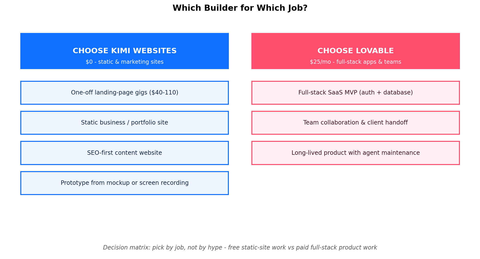 Decision matrix mapping use cases to tools: zero-budget marketing sites, SEO-driven affiliate and local business pages, layout cloning from screen recordings go to Kimi Websites; SaaS MVPs with login and billing, team projects, client handoff with GitHub go to Lovable
