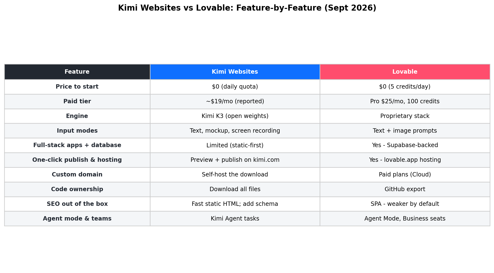 Feature table comparing Kimi Websites and Lovable: free tier, model, output type, backend support, hosting, custom domain, GitHub sync, team features, screen recording input
