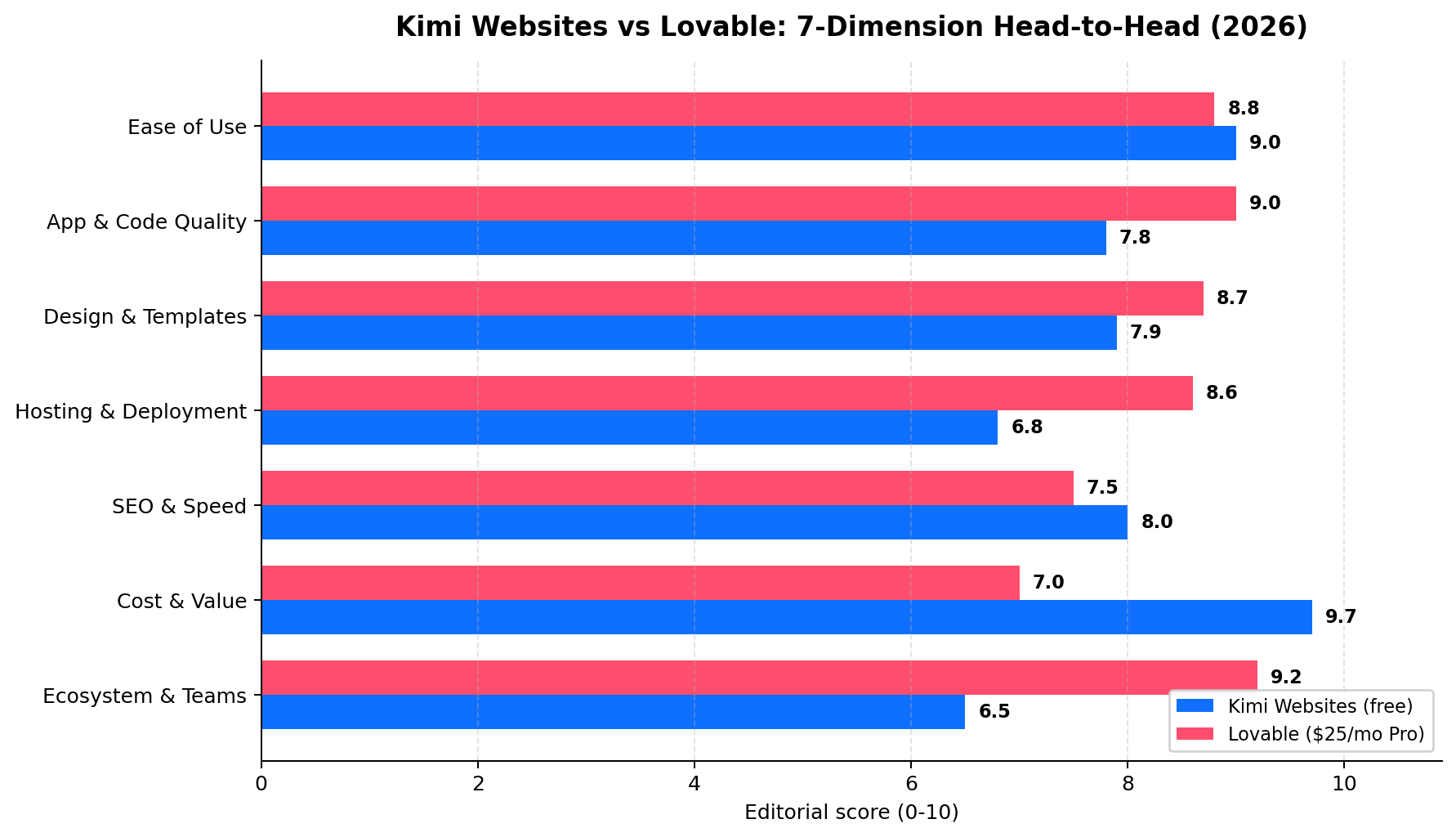 Head-to-head scores: Kimi Websites vs Lovable across 7 dimensions — Ease of Use 9.0 vs 8.8, App and Code Quality 7.8 vs 9.0, Design and Templates 7.9 vs 8.7, Hosting and Deployment 6.8 vs 8.6, SEO and Speed 8.0 vs 7.5, Cost and Value 9.7 vs 7.0, Ecosystem and Teams 6.5 vs 9.2