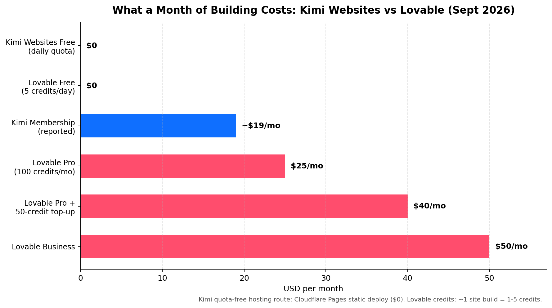 Pricing comparison: Kimi Websites free tier at $0 with optional membership around $19 per month, Lovable free tier with 5 credits per day, Pro at $25 per month with 100 credits, Business at $50 per month, credit top-ups at $15 per 50 credits