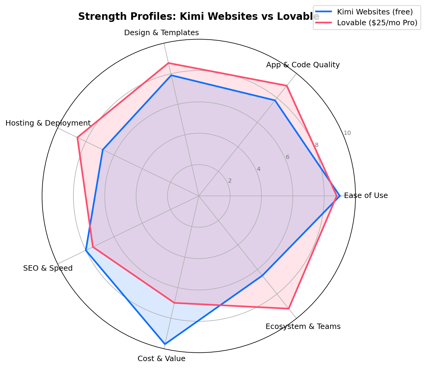 Radar chart of the 7-dimension matchup: Kimi Websites peaks on Ease of Use and Cost and Value; Lovable peaks on App and Code Quality, Hosting and Deployment, and Ecosystem and Teams
