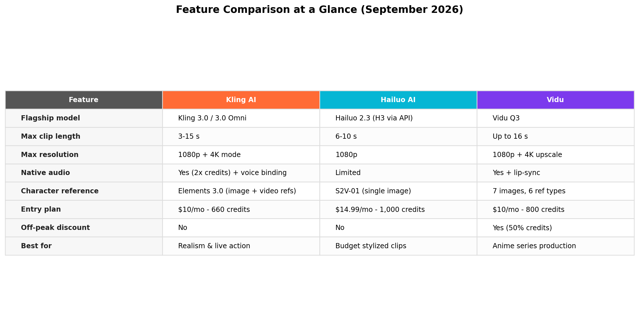 Feature comparison table for Kling, Hailuo, and Vidu