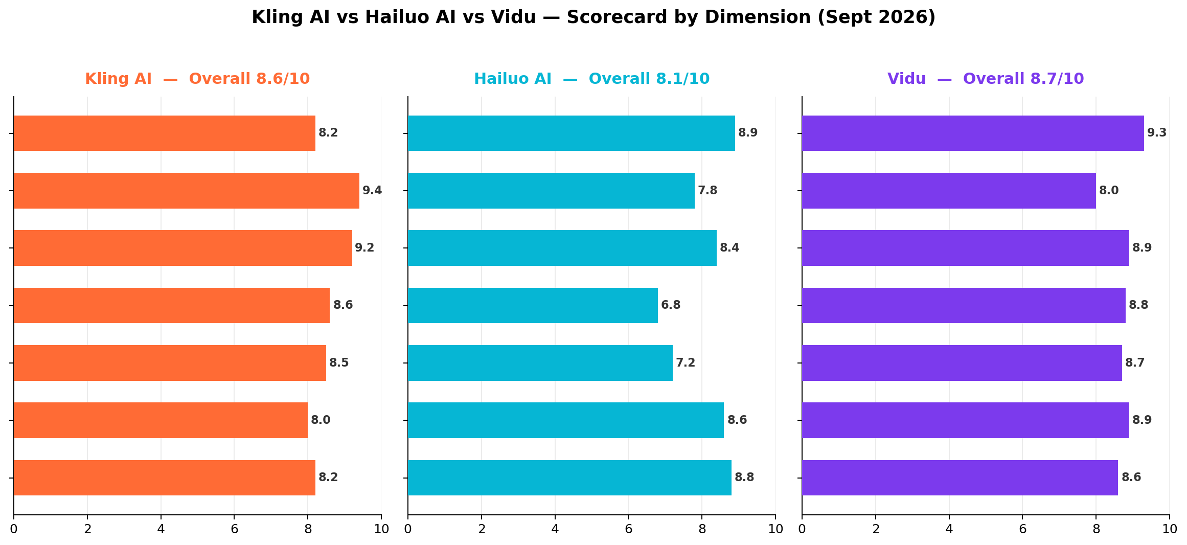 Kling vs Hailuo vs Vidu scorecard across seven dimensions