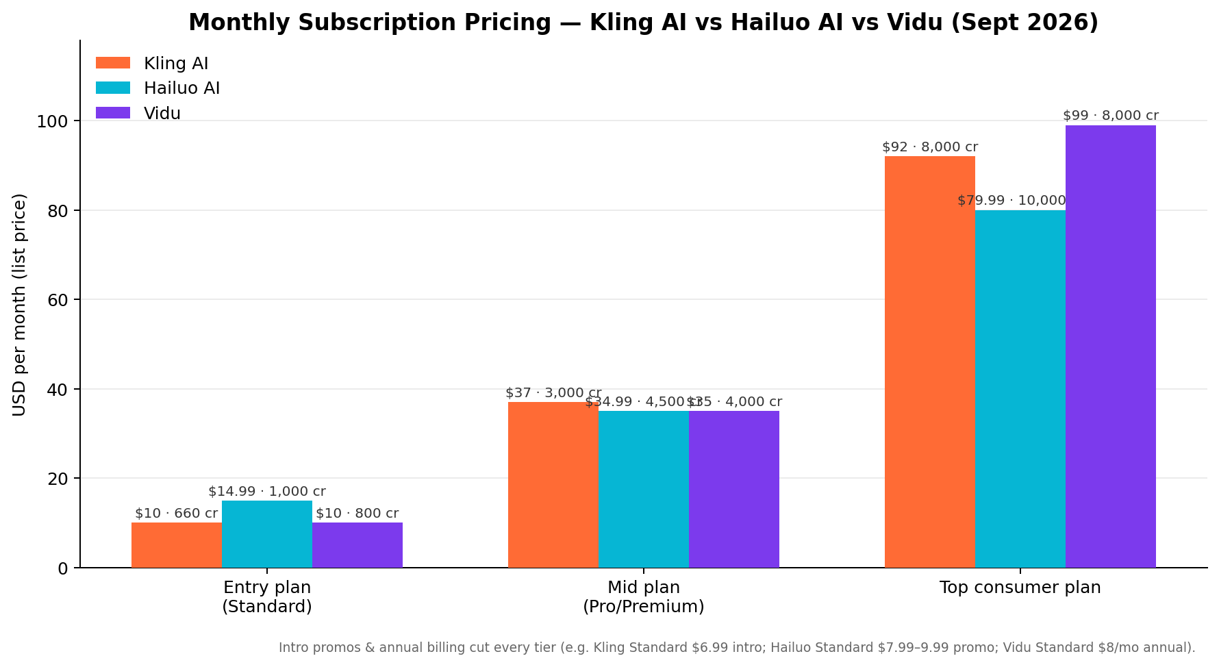 Monthly plan pricing comparison across Standard, Pro, and Premier tiers