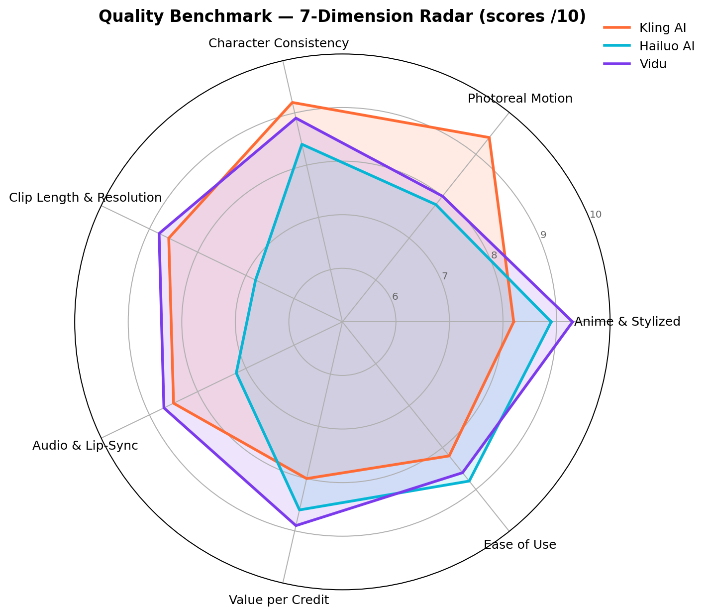 Radar chart comparing Kling, Hailuo, and Vidu across seven quality dimensions