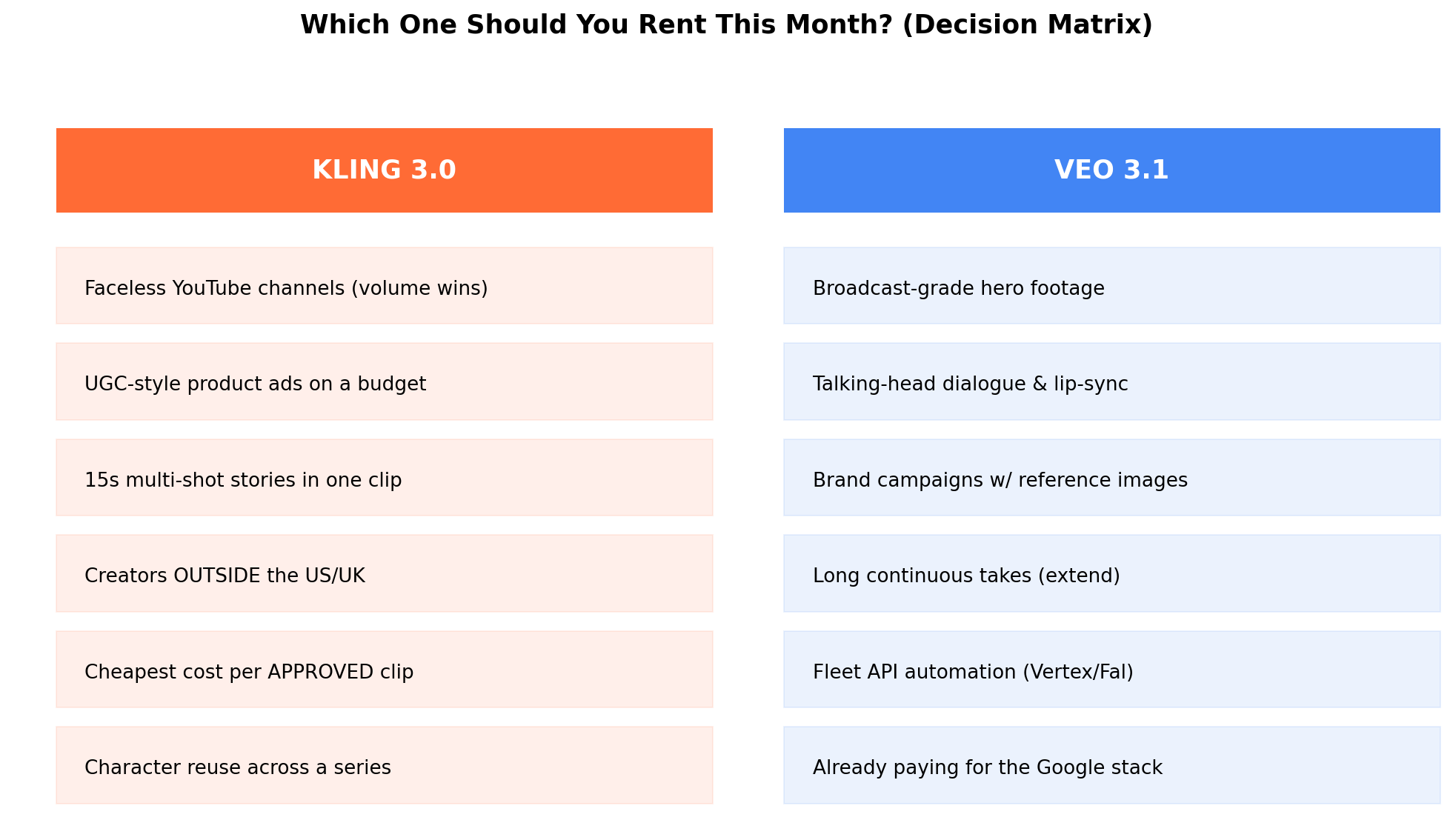 Decision matrix mapping five creator workflows to Kling 3.0 or Veo 3.1