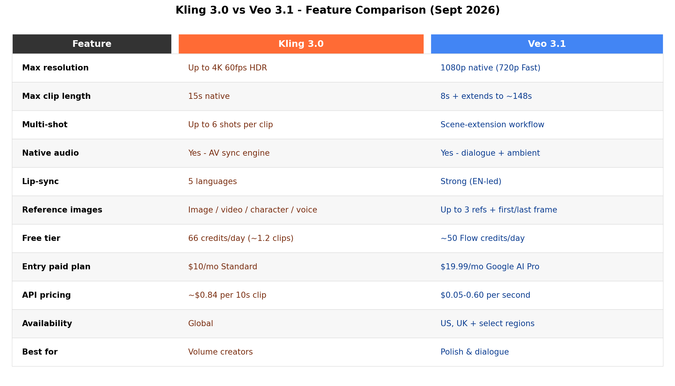 Side-by-side feature table covering model versions, clip length, audio, resolution, credits and availability