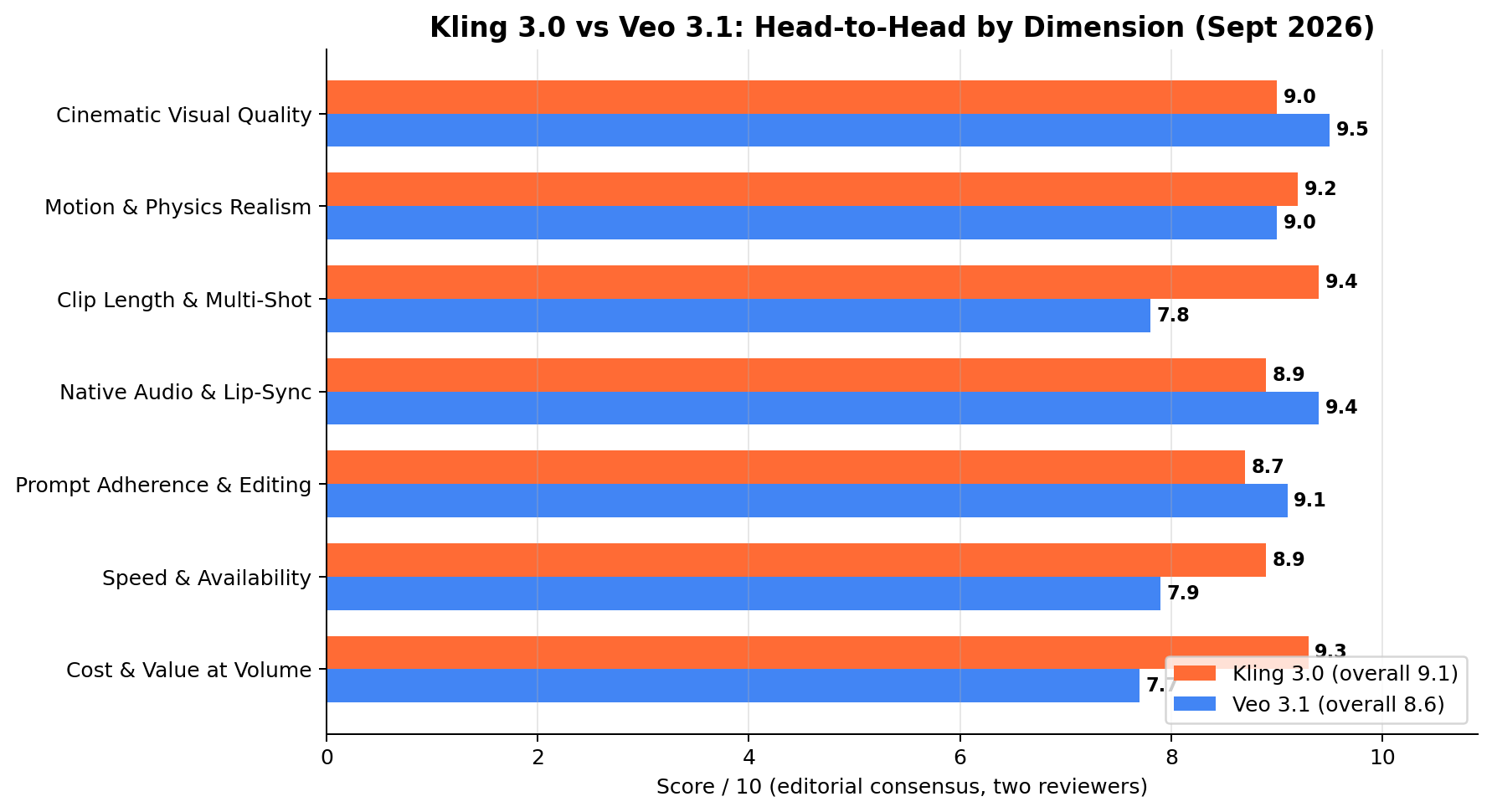 Head-to-head dimension scores for Kling 3.0 vs Veo 3.1 across seven dimensions, Kling overall 9.1 vs Veo 8.6