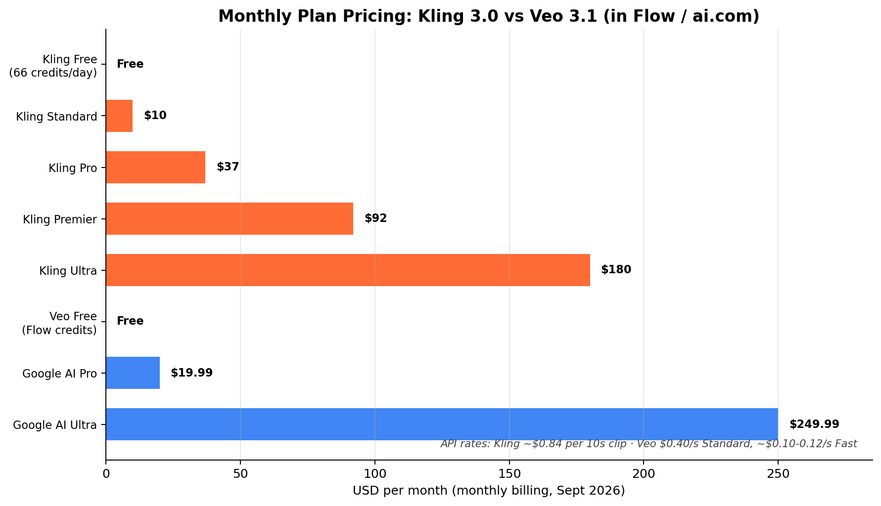 Monthly price comparison: Kling plans from free to $180 versus Veo plans from free to $249.99