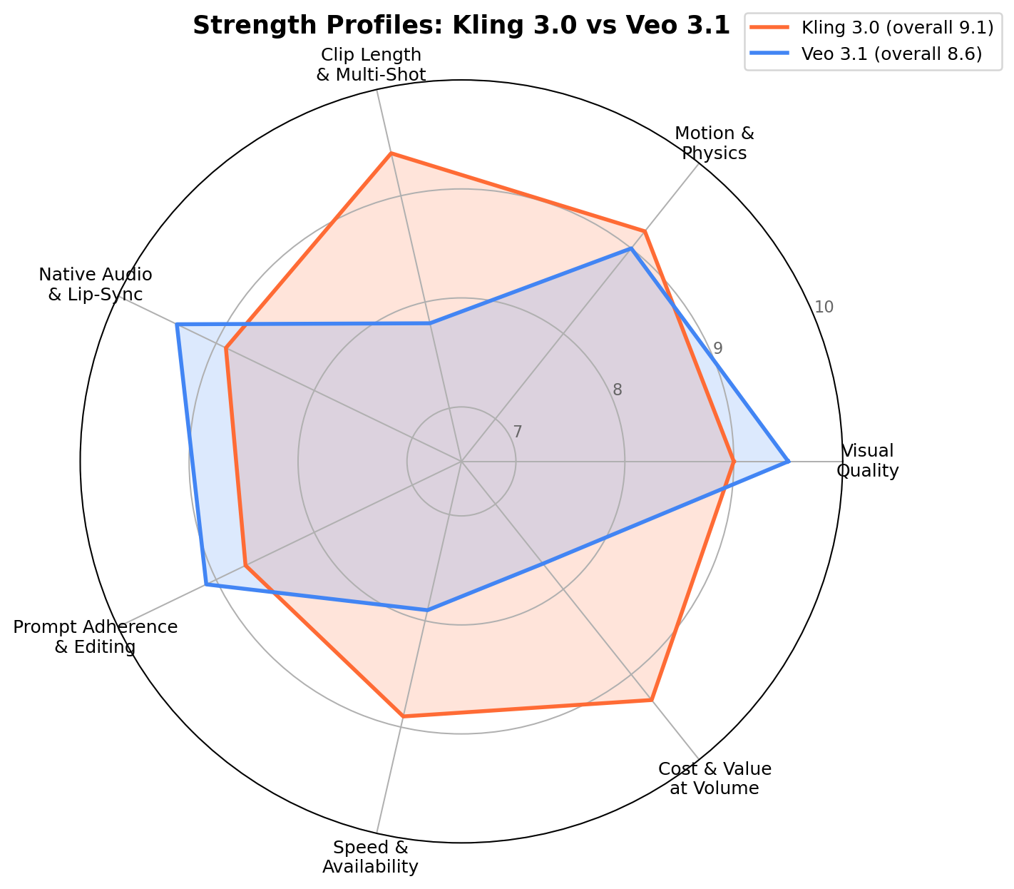 Radar chart comparing Kling 3.0 and Veo 3.1 across seven quality dimensions