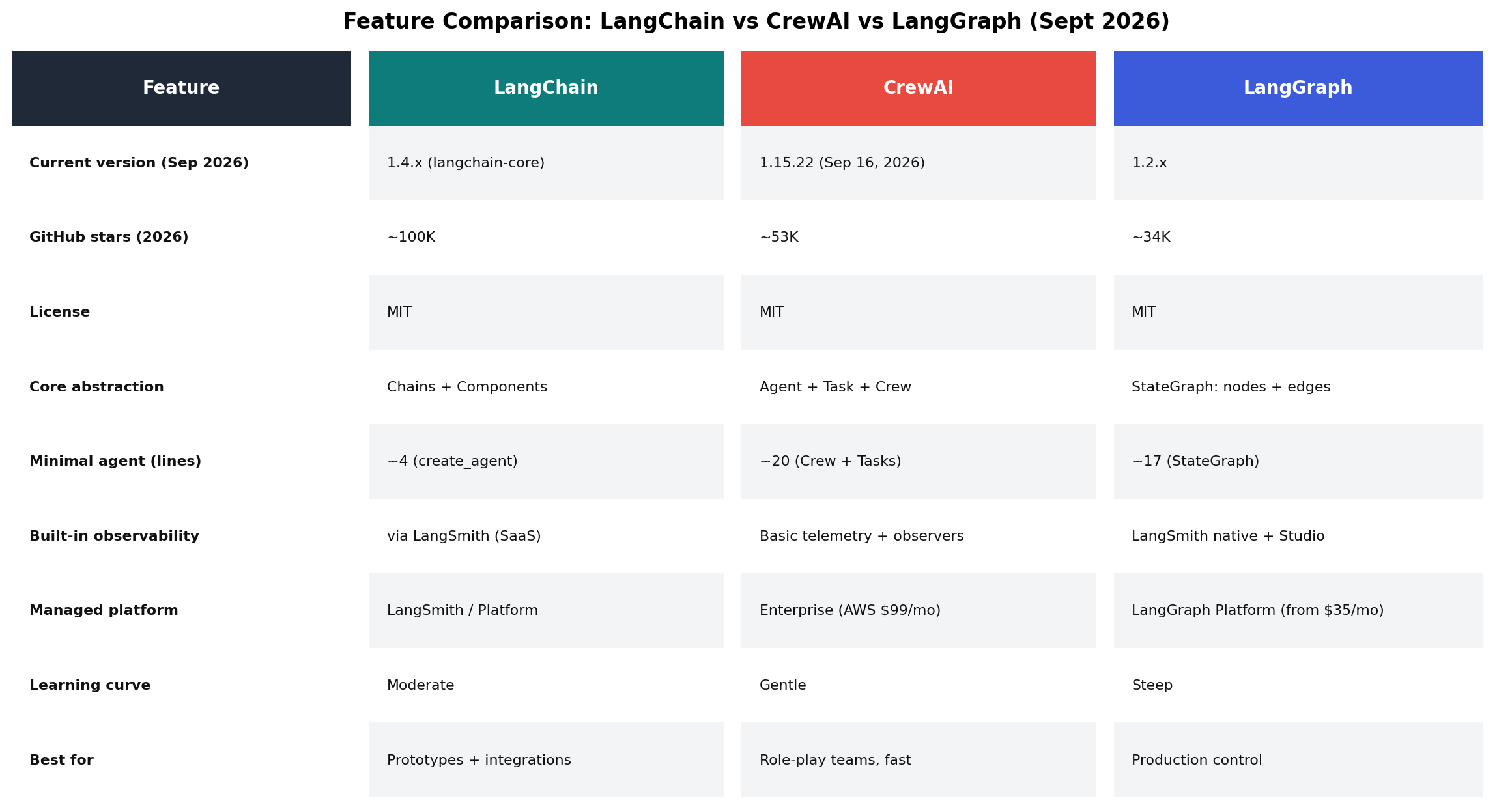 Feature comparison table: LangChain vs CrewAI vs LangGraph capabilities at a glance