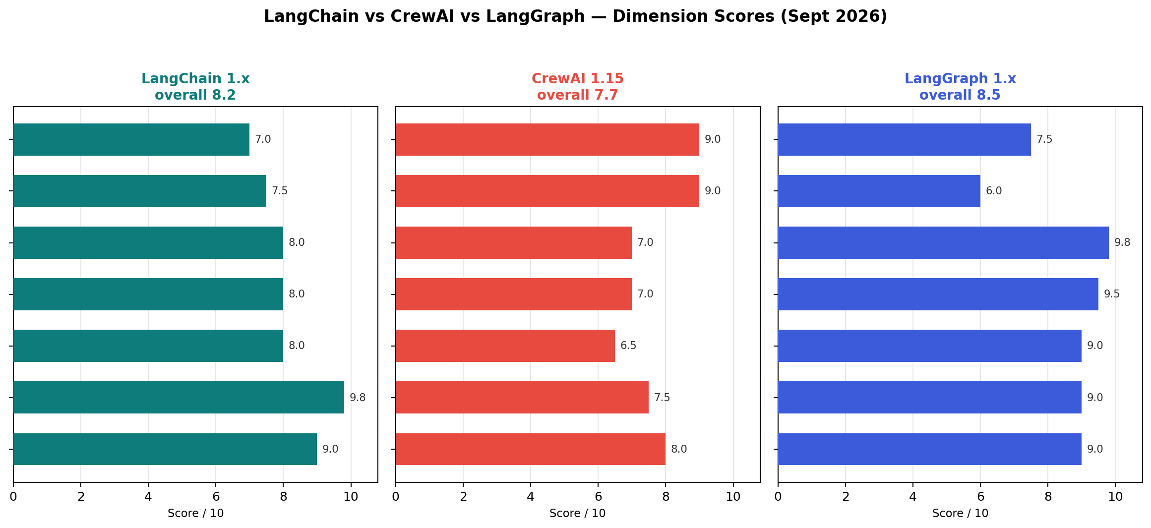 Head-to-head score chart: LangChain vs CrewAI vs LangGraph across 7 dimensions, September 2026