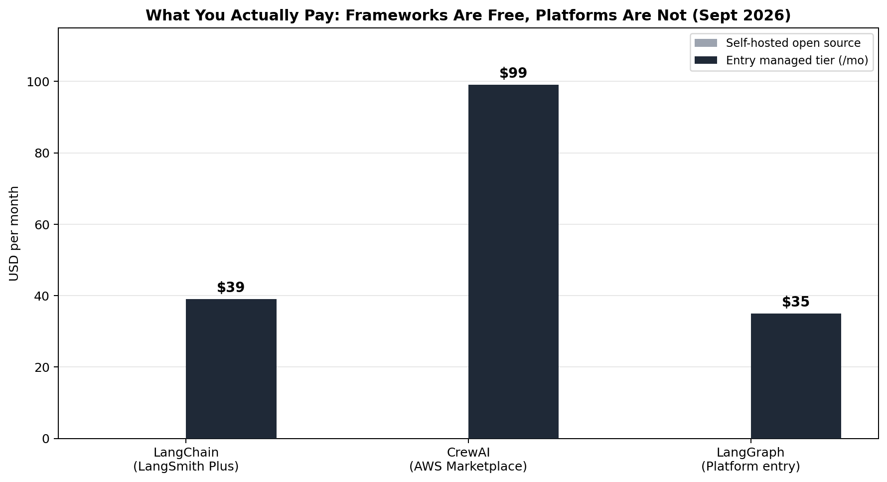 Pricing comparison: entry managed-tier monthly costs for LangSmith, CrewAI Enterprise and LangGraph Platform, September 2026