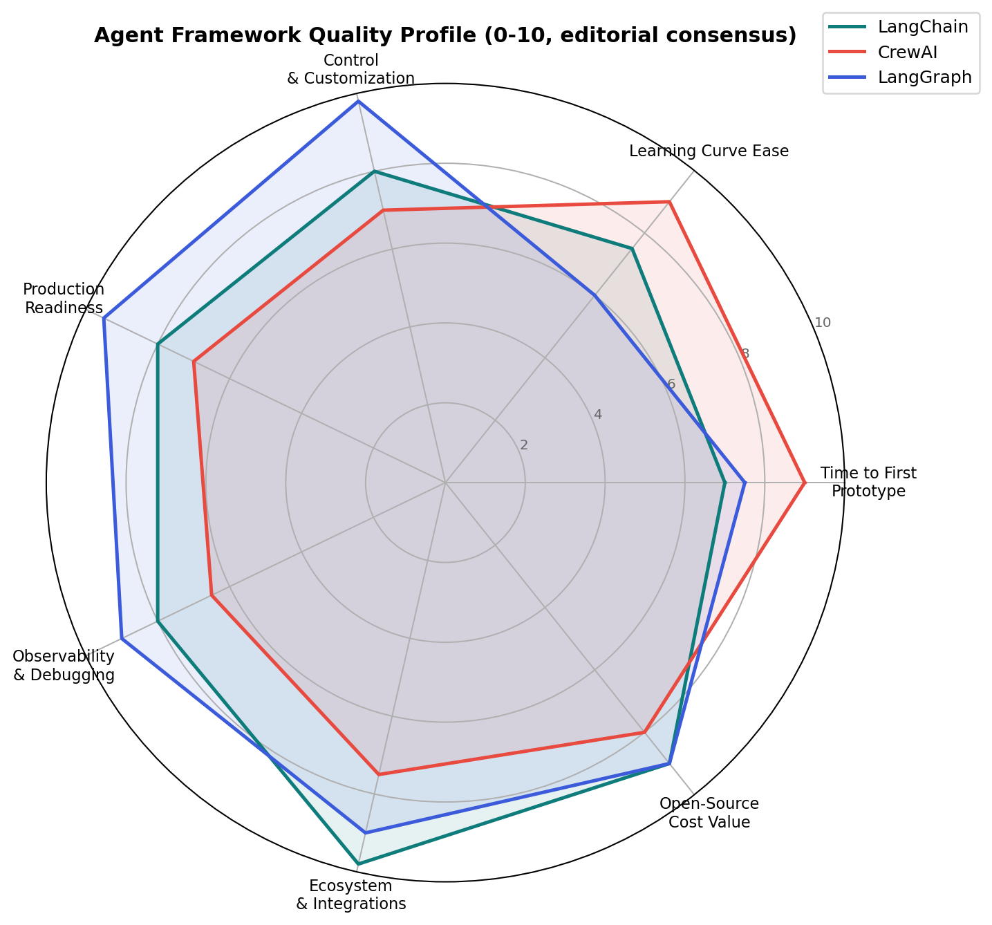 Radar chart comparing LangChain, CrewAI and LangGraph across 7 quality dimensions