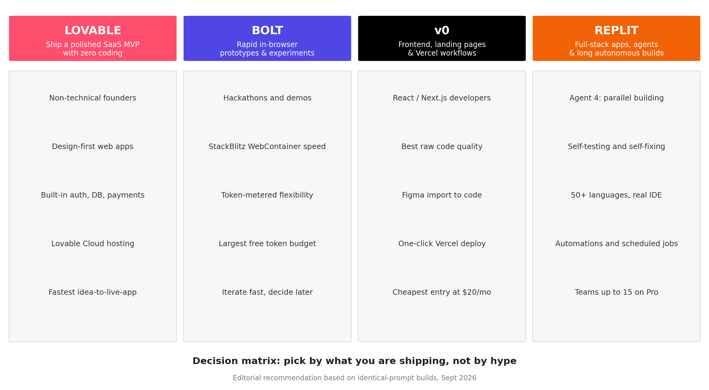 Decision matrix: which AI app builder to choose - Lovable for SaaS MVP, Bolt for prototypes, v0 for frontend, Replit for full-stack agents