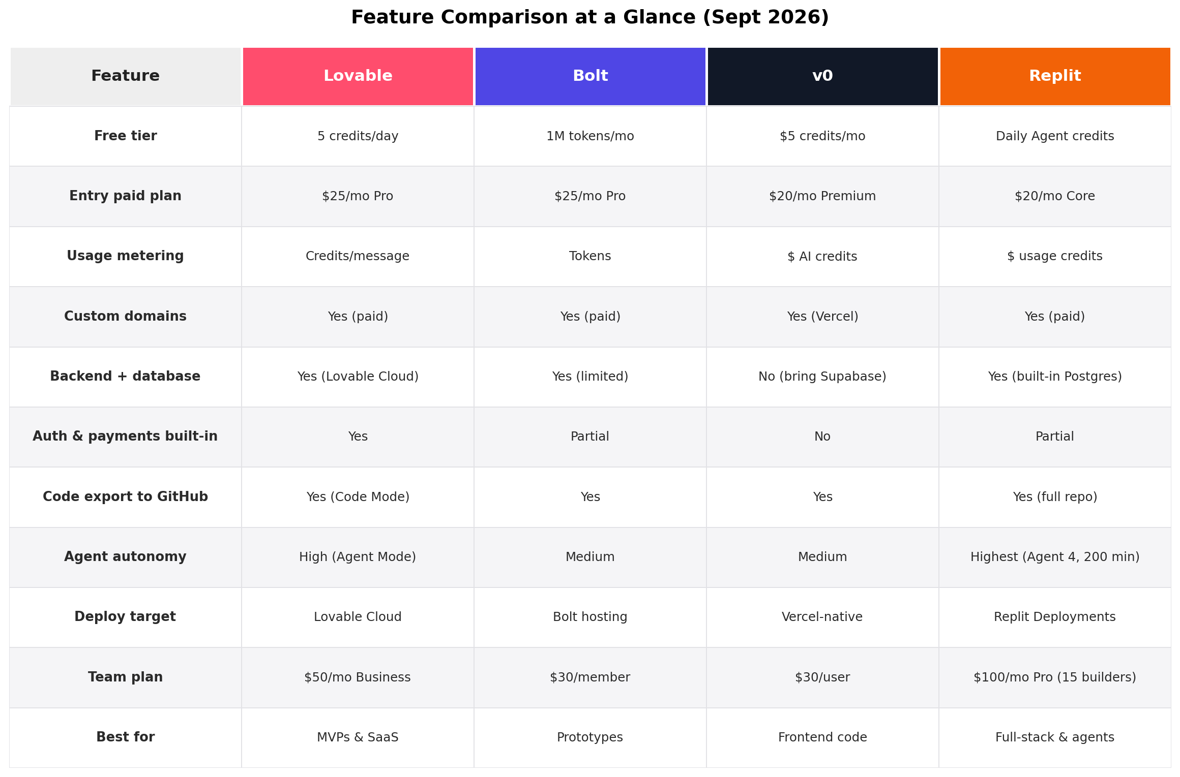 Feature comparison table: Lovable vs Bolt vs v0 vs Replit - free tiers, pricing, backend, agent autonomy, team plans