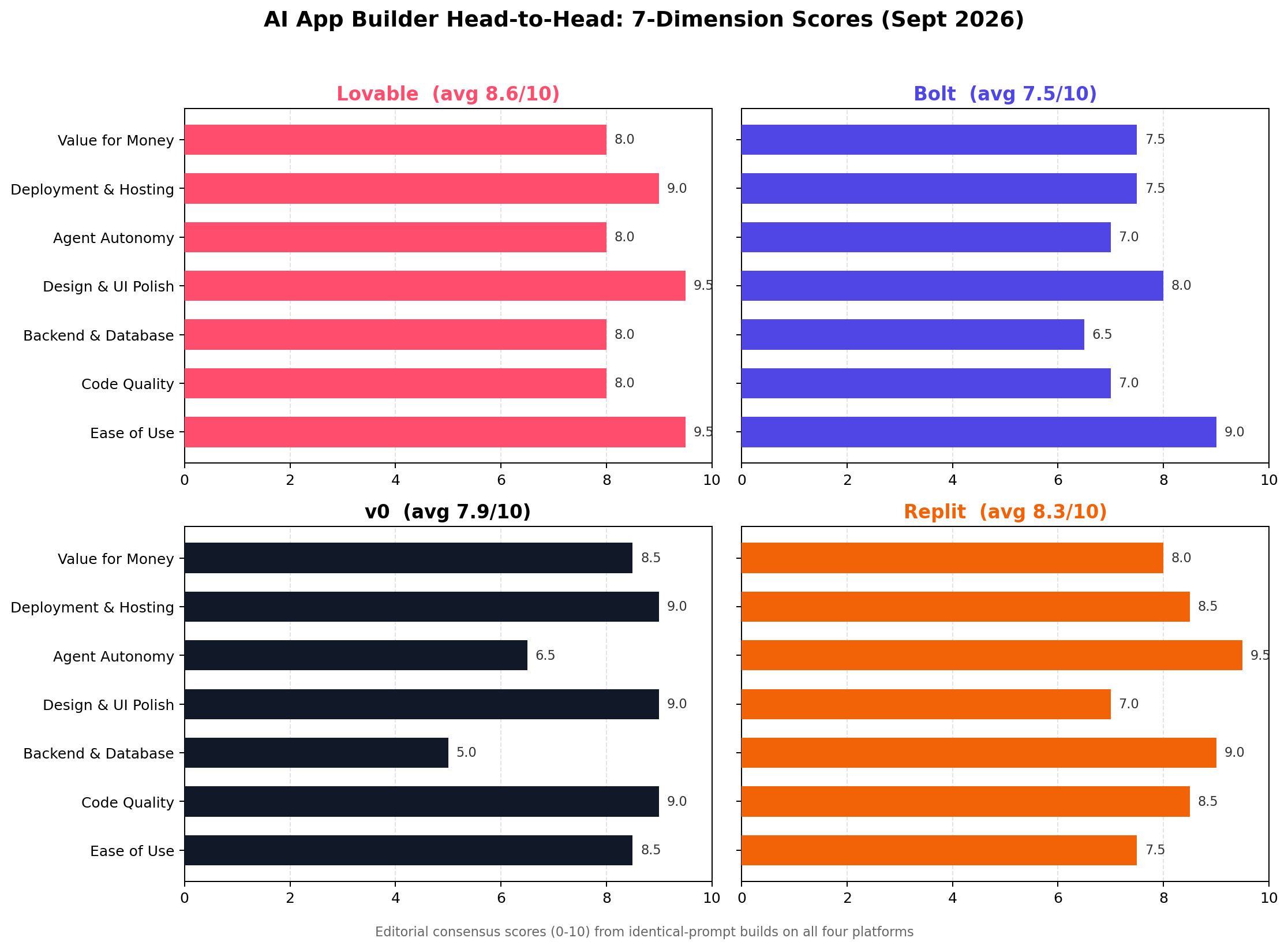 Lovable vs Bolt vs v0 vs Replit head-to-head scores across 7 dimensions - September 2026