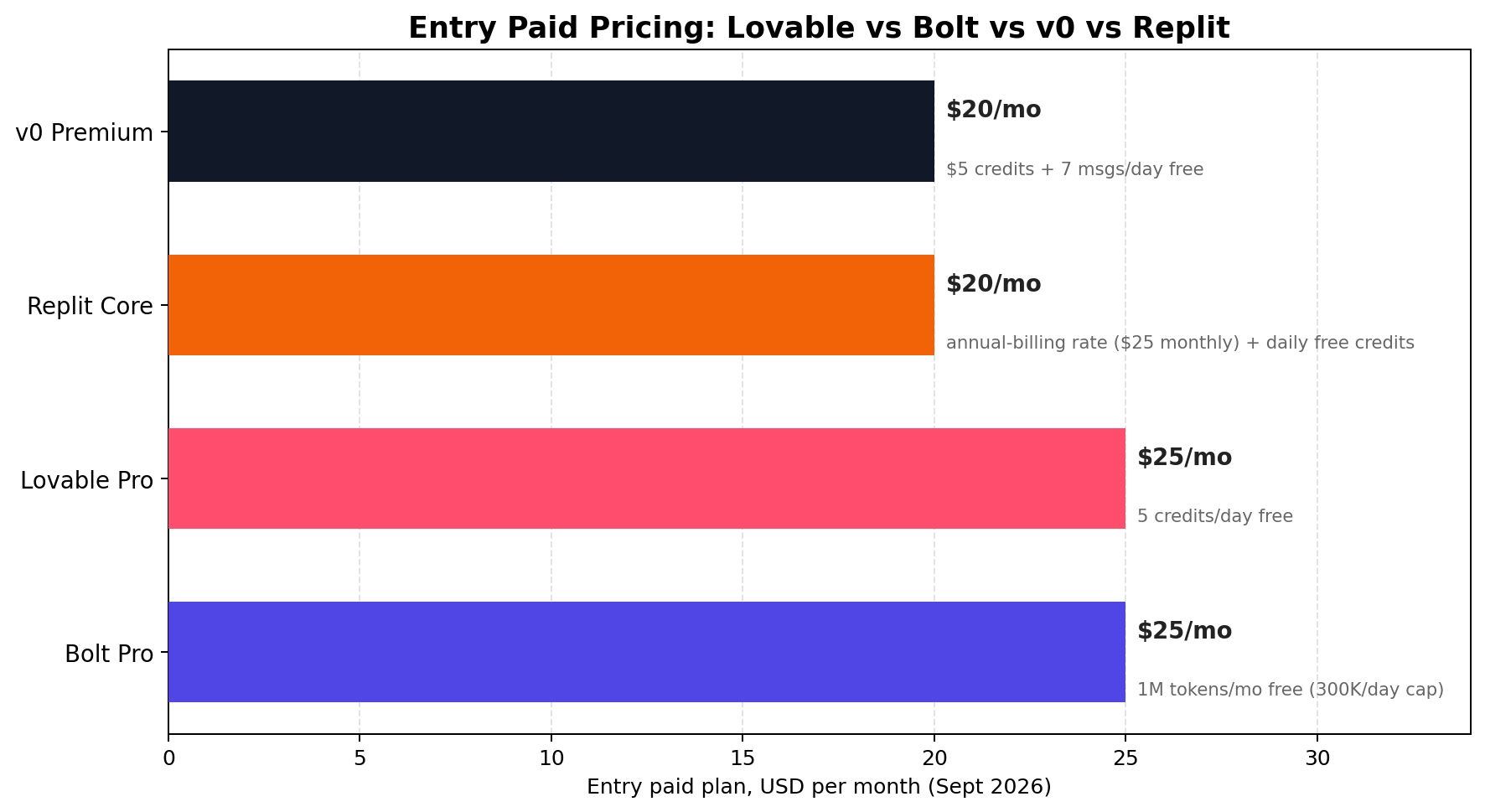 Entry paid pricing comparison: v0 Premium $20, Replit Core $20 annual billing, Lovable Pro $25, Bolt Pro $25 per month