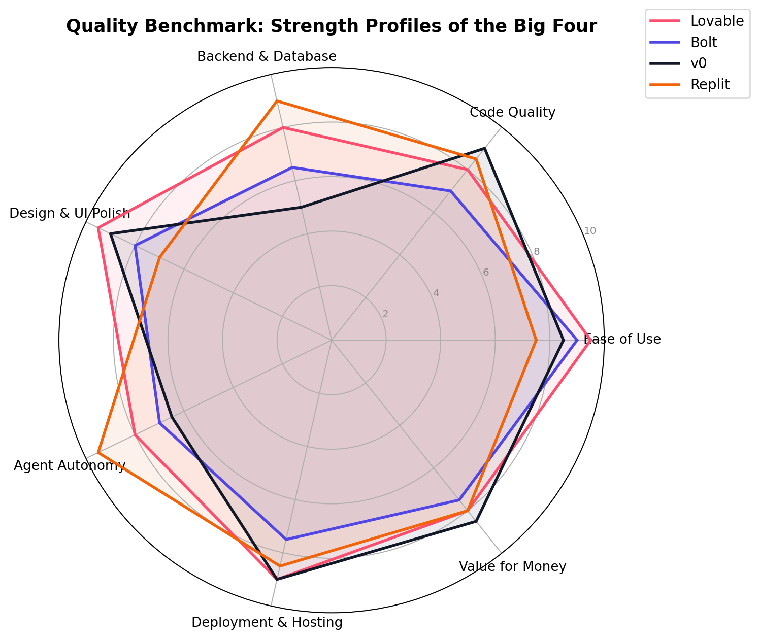 Radar chart comparing Lovable, Bolt, v0 and Replit across 7 quality dimensions - September 2026
