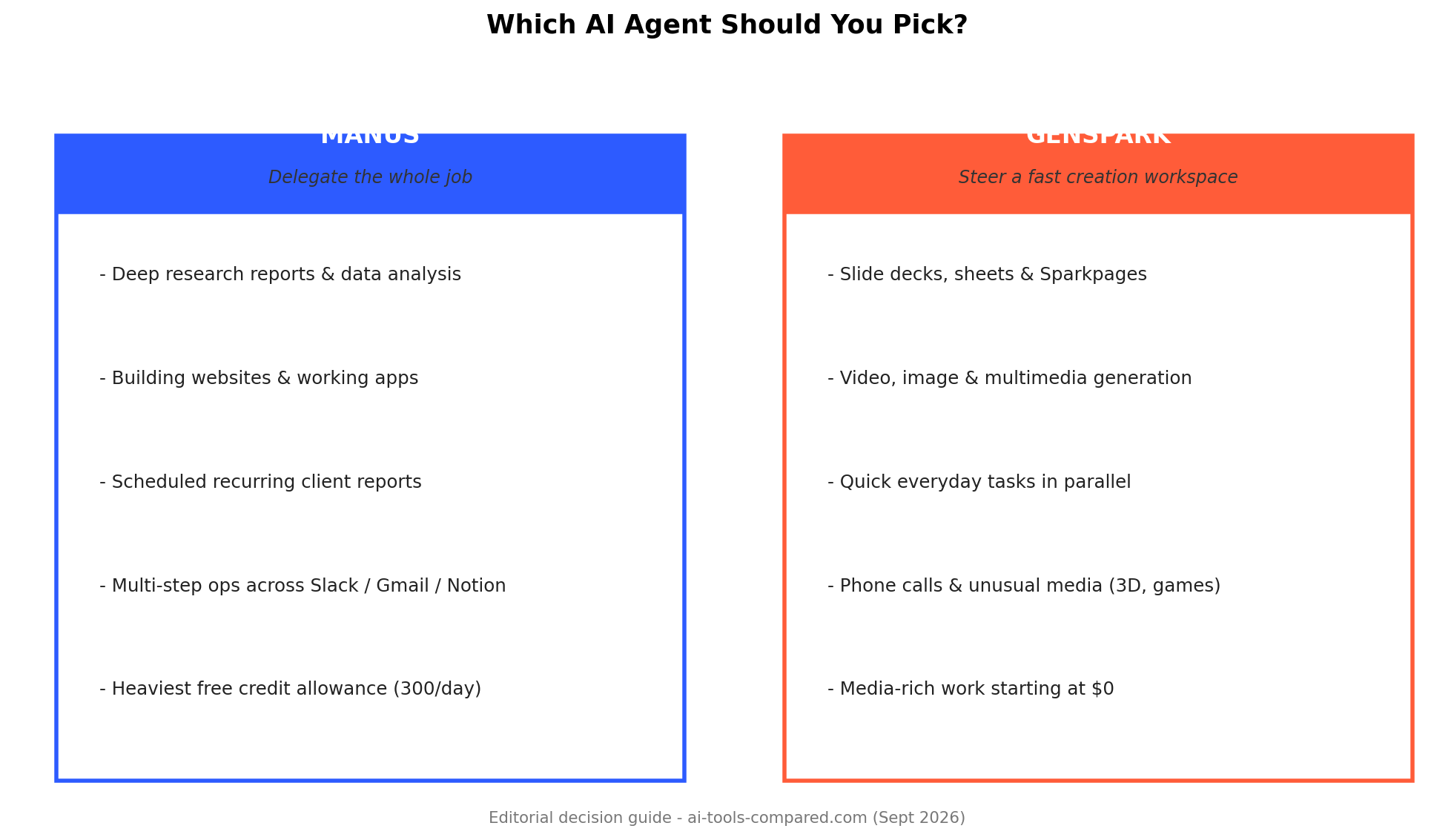 Decision matrix: which agent to choose for each use case