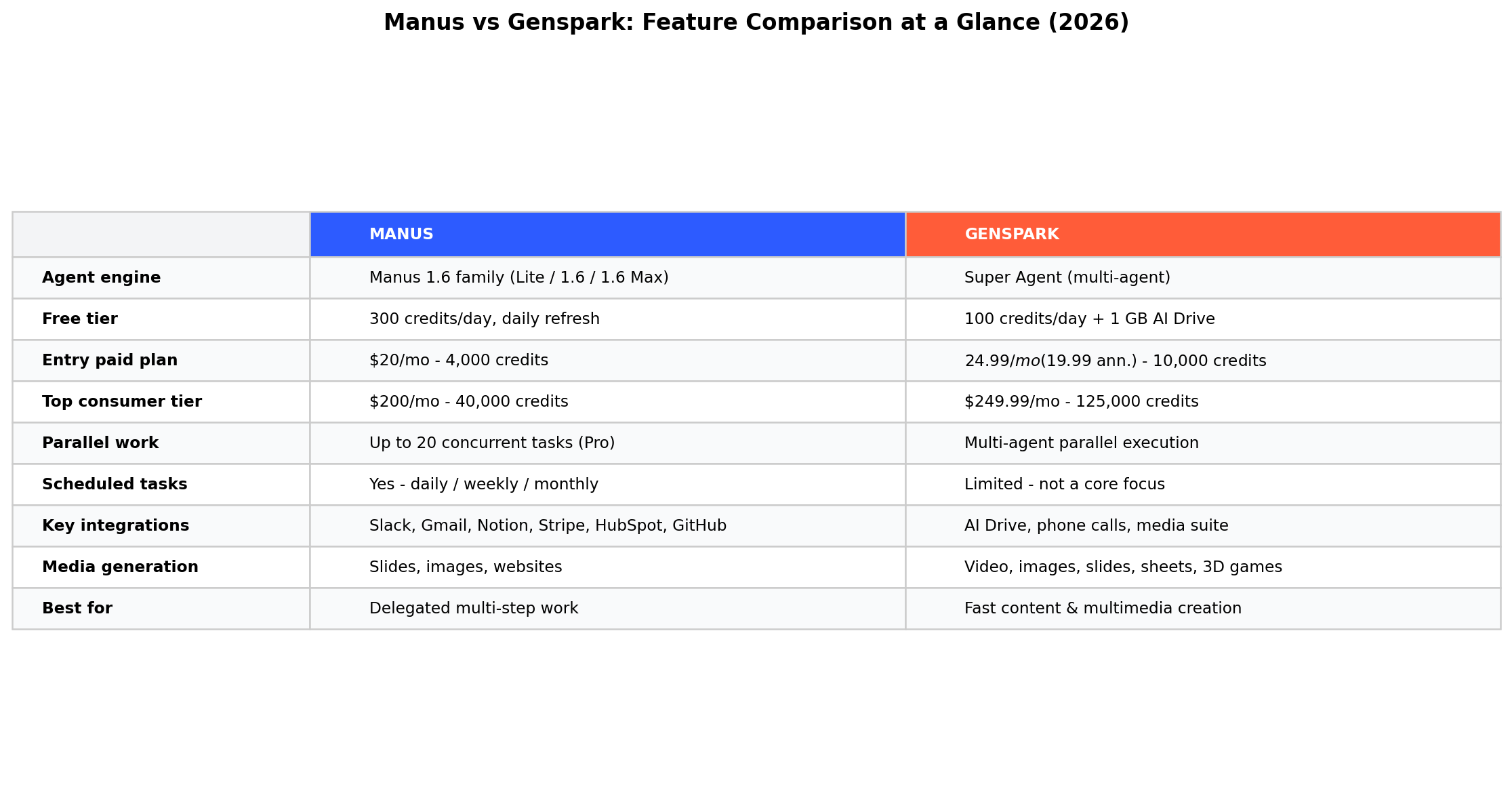 Feature comparison table: Manus vs Genspark capabilities at a glance