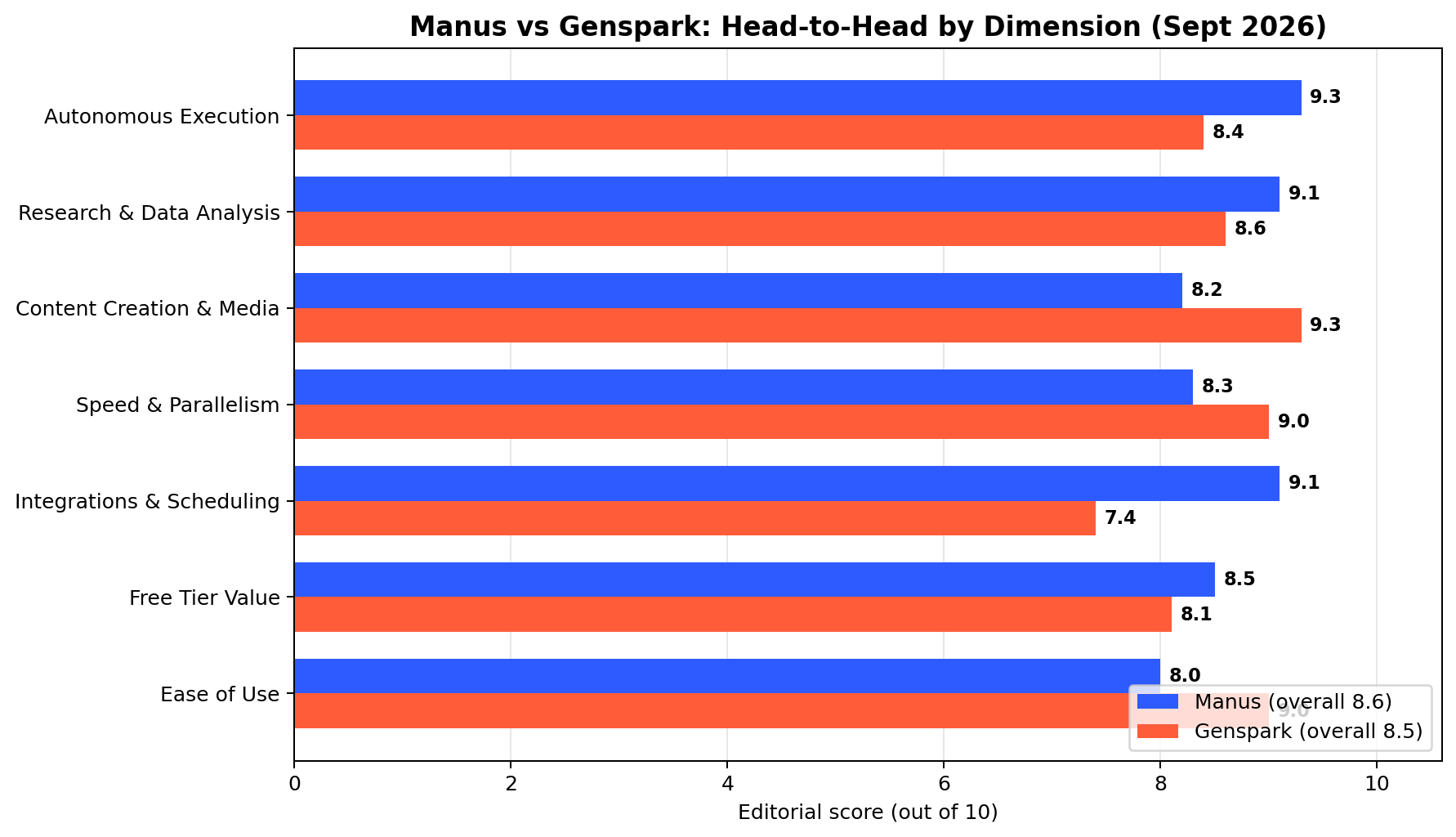 Manus vs Genspark head-to-head scores across seven dimensions, September 2026