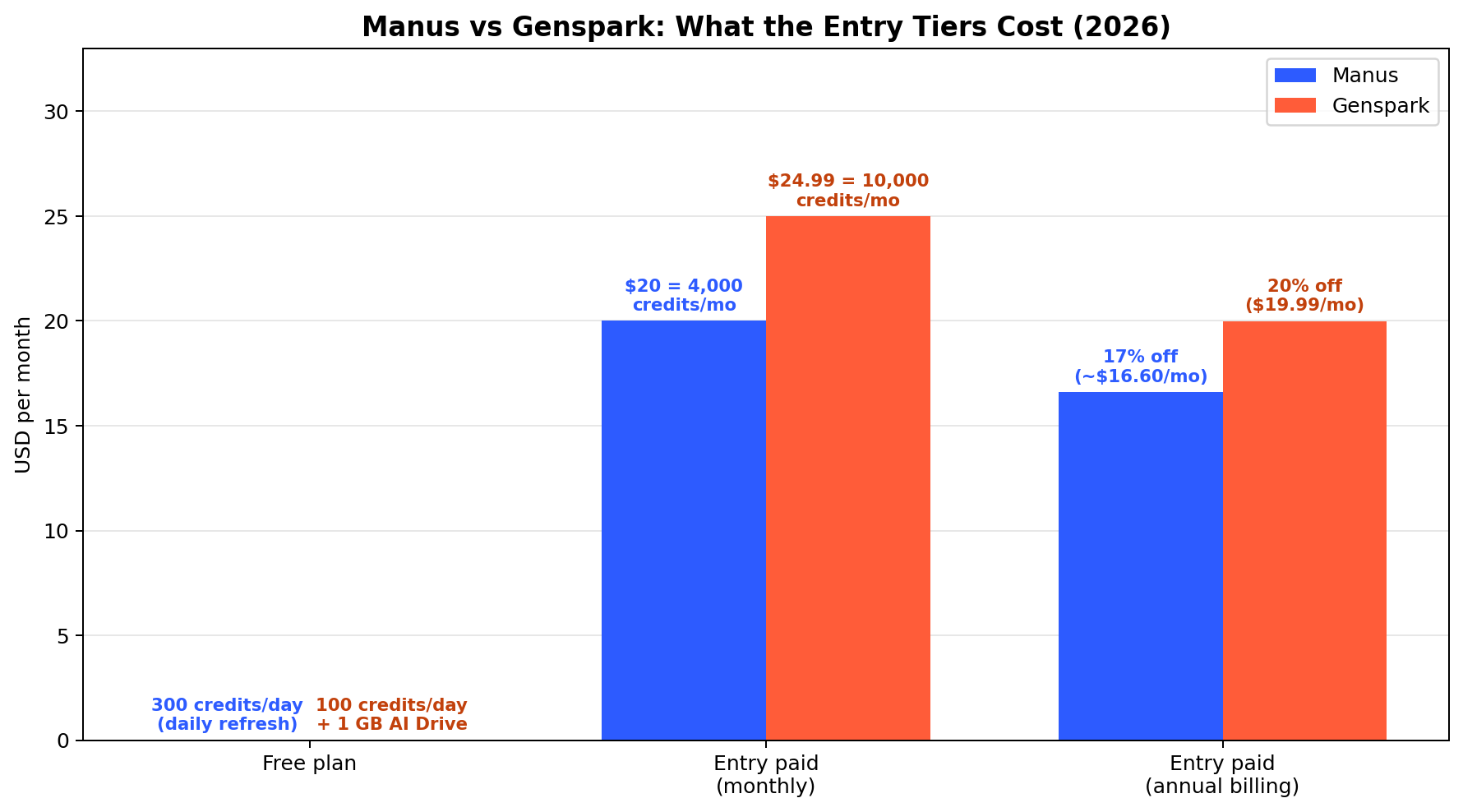 Manus vs Genspark pricing: free daily credits, entry and pro tiers compared