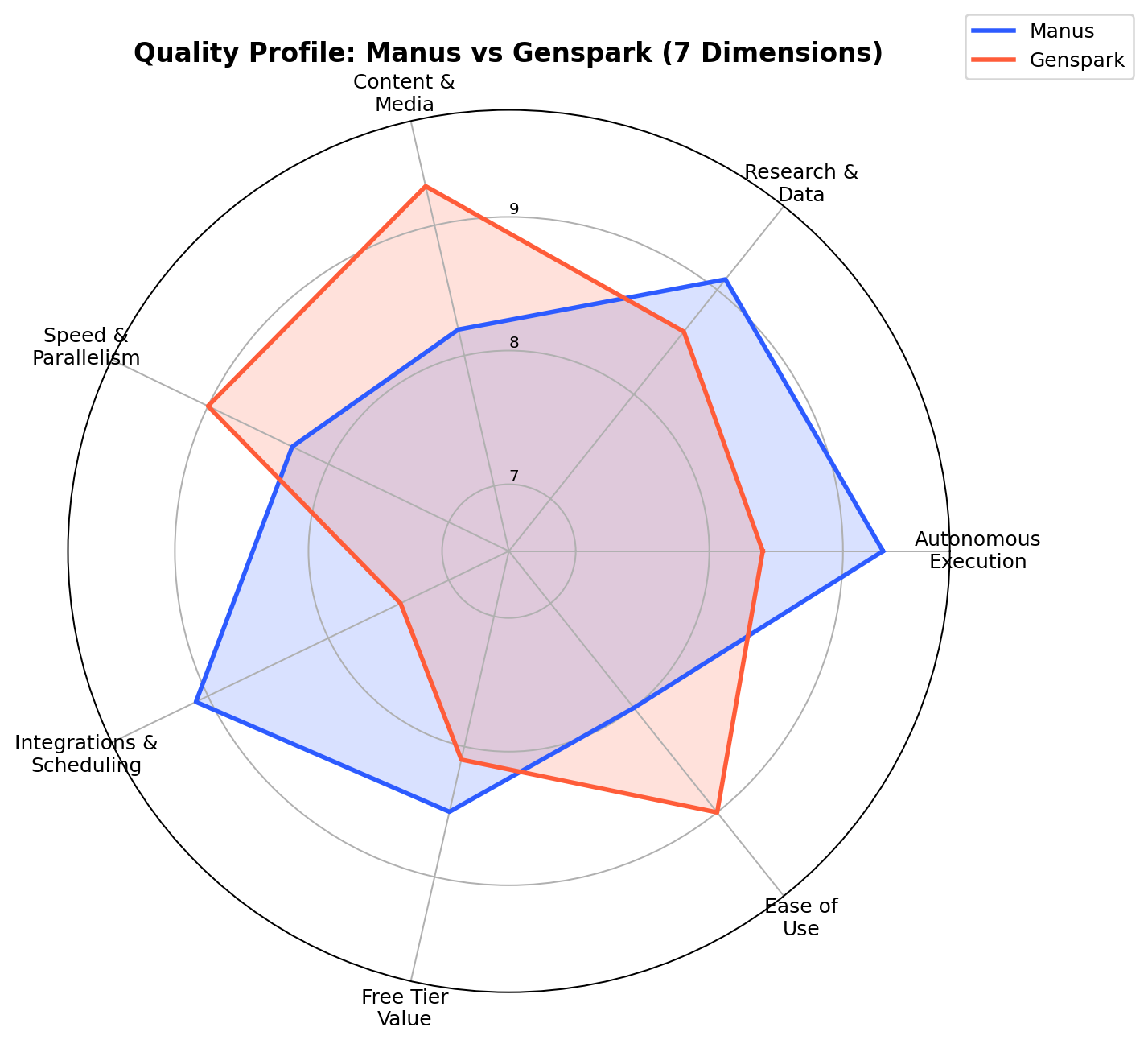 Radar chart comparing Manus and Genspark across seven quality dimensions