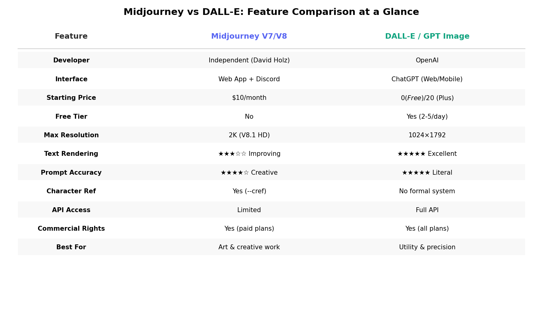 Midjourney vs DALL-E feature comparison table with developer, pricing, resolution, and capability details