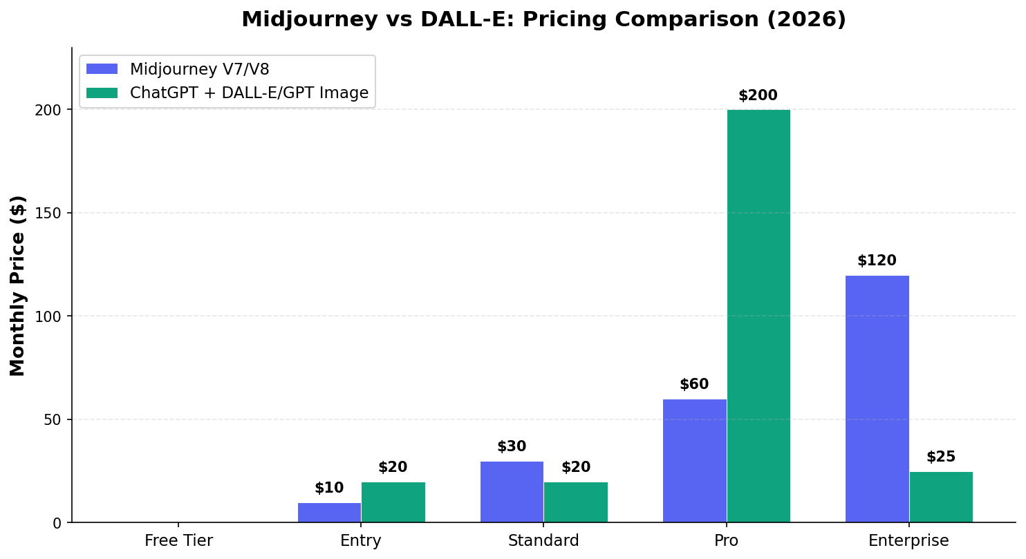 Midjourney vs DALL-E pricing comparison chart showing monthly costs across plans