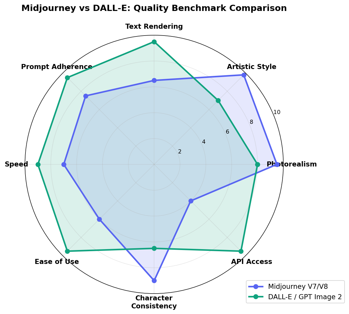 Midjourney vs DALL-E quality benchmark radar chart comparing 8 dimensions