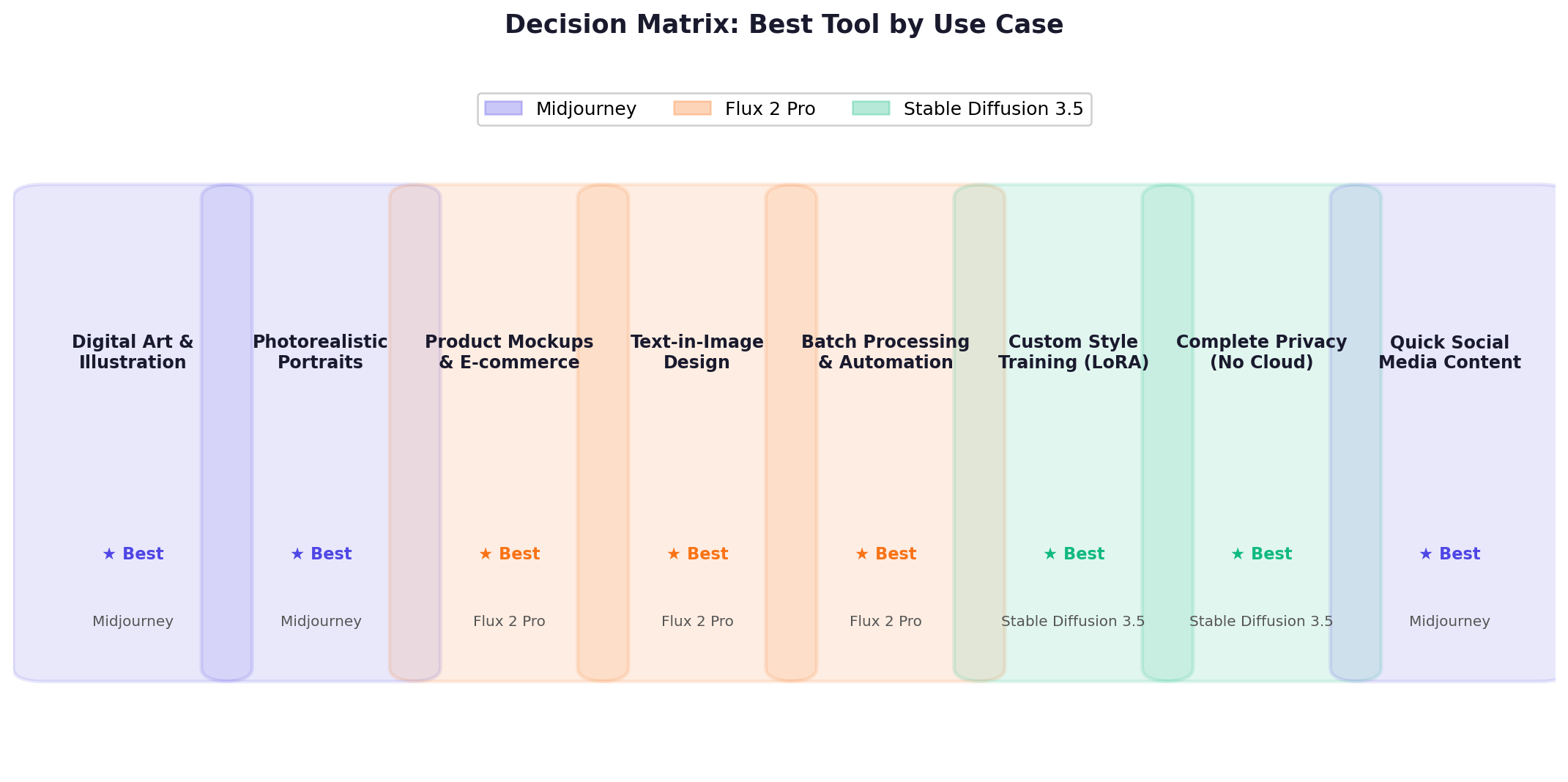 Decision matrix showing which AI image generator is best for each use case: art, product mockups, text design, automation, LoRA training, privacy, and social media