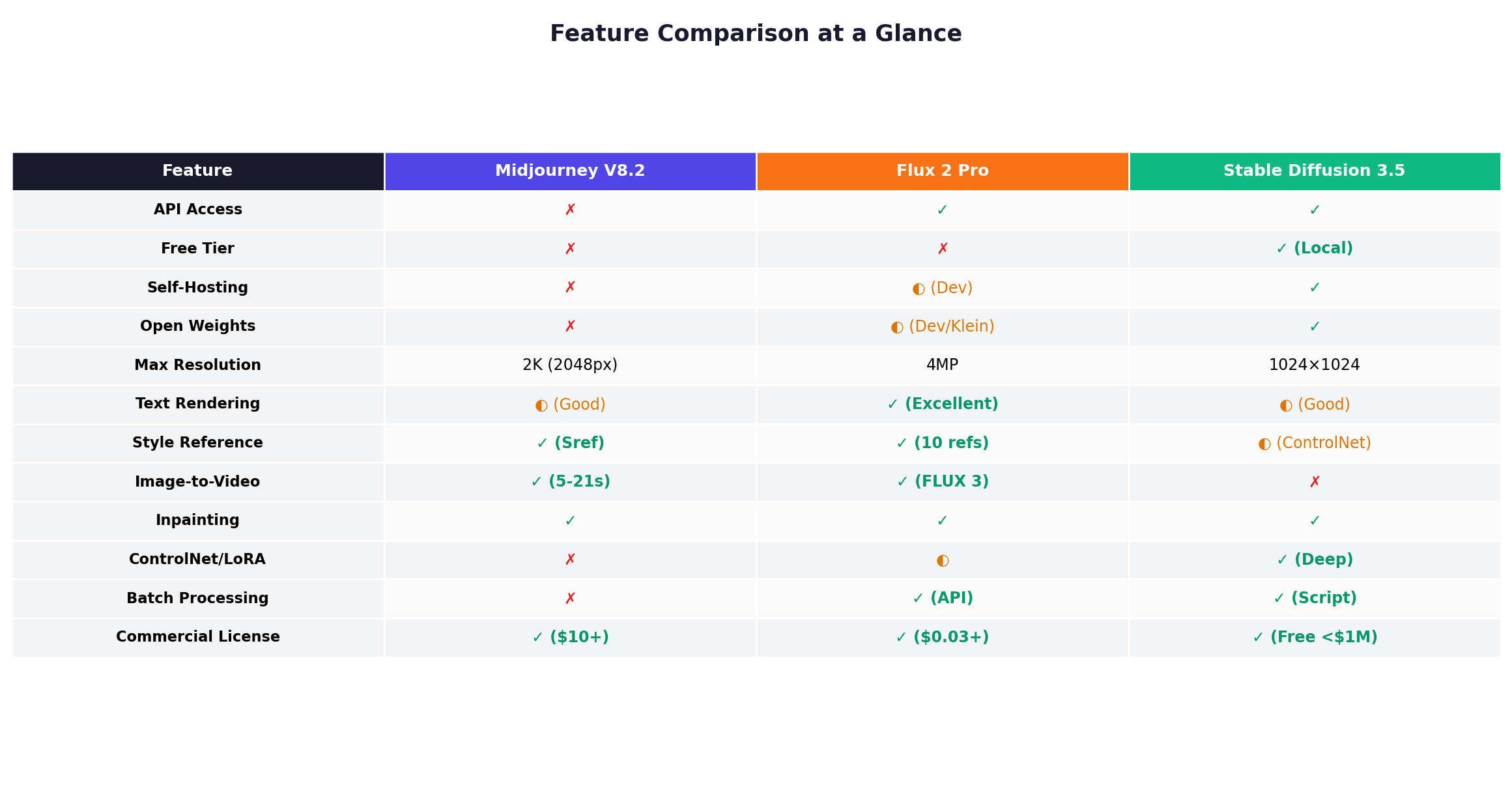 Feature comparison table covering API access, free tier, self-hosting, open weights, resolution, text rendering, and more