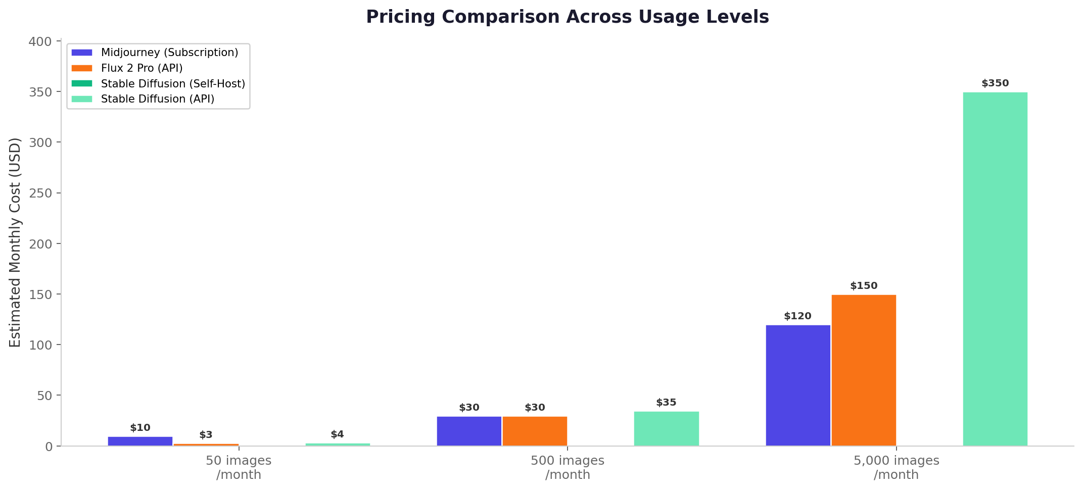 Pricing comparison chart showing estimated monthly costs at 50, 500, and 5000 images per month for Midjourney, Flux, and Stable Diffusion