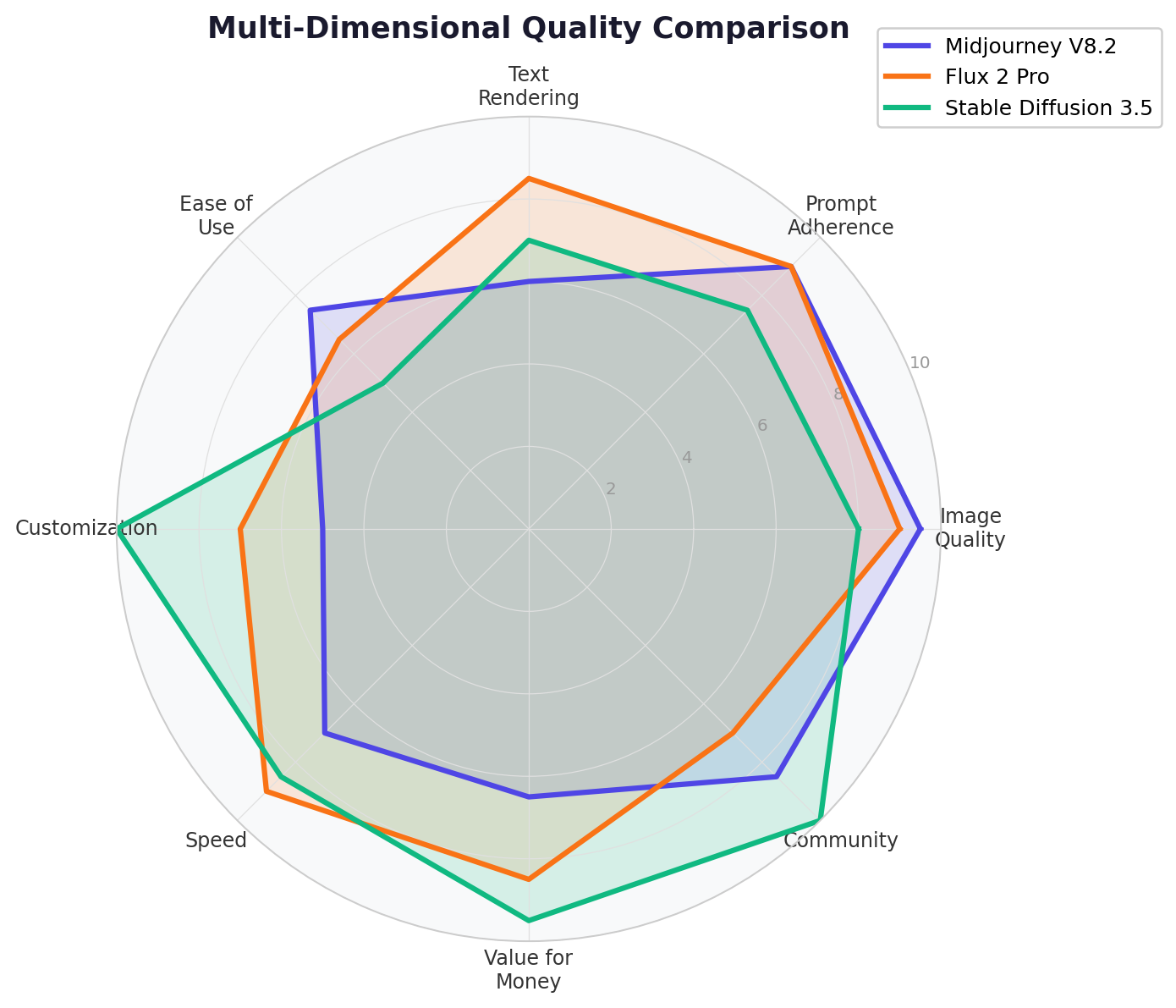Radar chart comparing Midjourney, Flux, and Stable Diffusion across 8 dimensions including quality, customization, speed, and value
