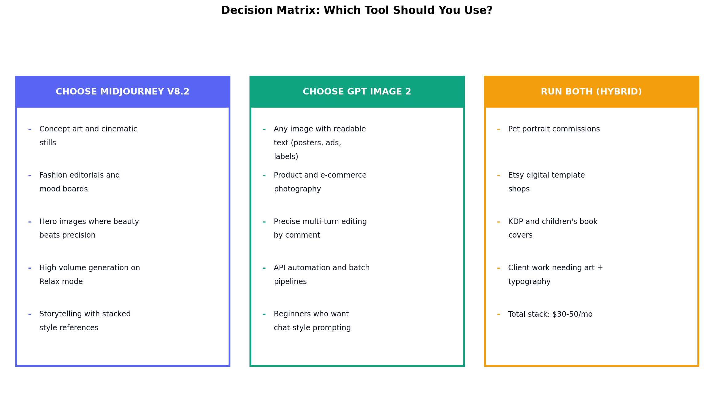 Decision matrix showing when to choose Midjourney, when to choose GPT Image 2, and when to run both as a hybrid stack