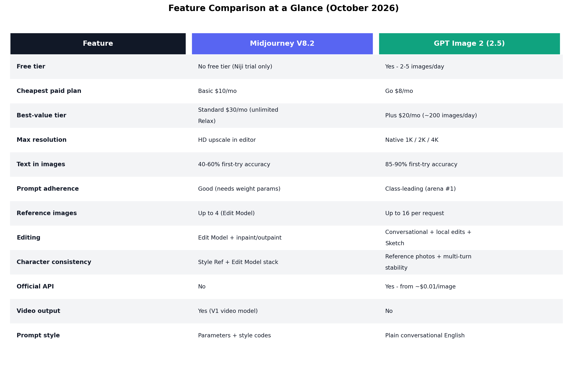 Feature comparison table: Midjourney V8.2 vs GPT Image 2 across 12 capabilities including free tier, resolution, text rendering, editing and API access