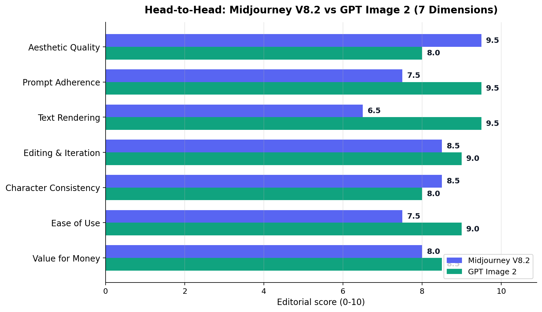 Midjourney vs GPT Image 2 head-to-head bar chart comparing scores across 7 dimensions