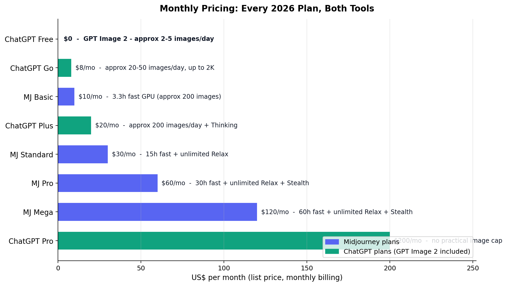 Midjourney vs GPT Image 2 monthly pricing comparison bar chart: every 2026 plan from free tier to ChatGPT Pro