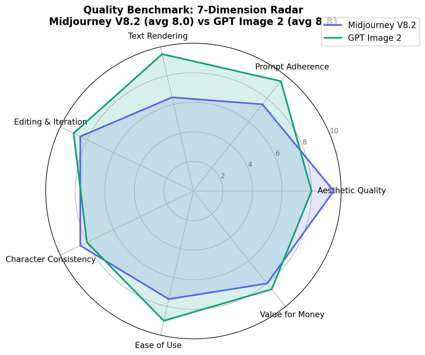 Radar chart comparing Midjourney and GPT Image 2 across aesthetics, prompt adherence, text rendering, editing, character consistency, ease of use and value